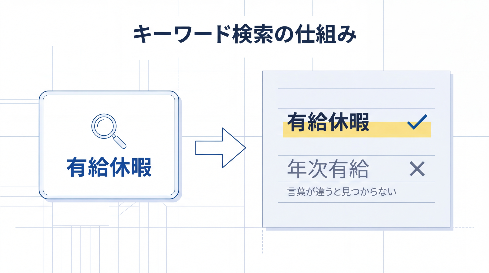 キーワード検索は言葉が完全一致する場所だけを見つける。言い換えには対応できない