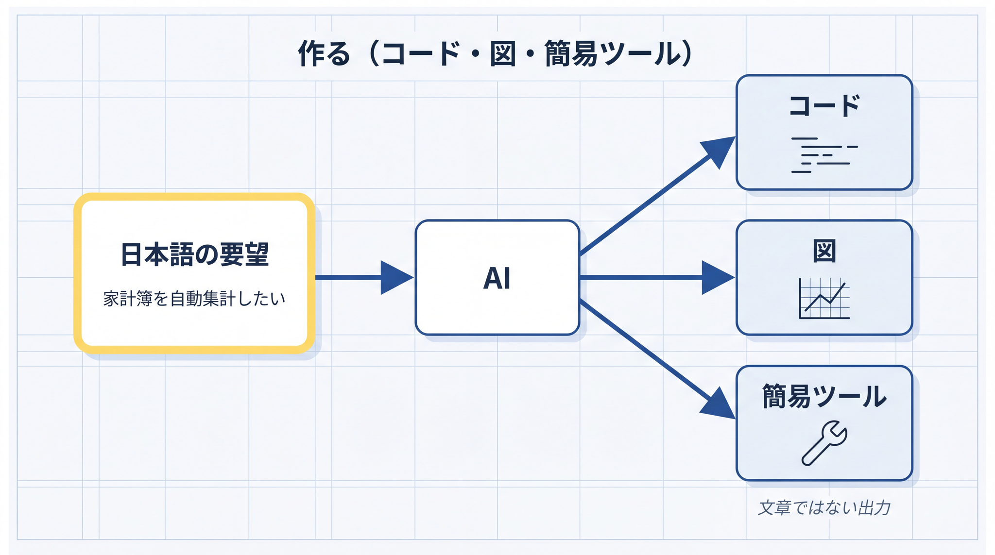 文章ではない出力──コード・図・簡易ツールを日本語で頼む「作る」型