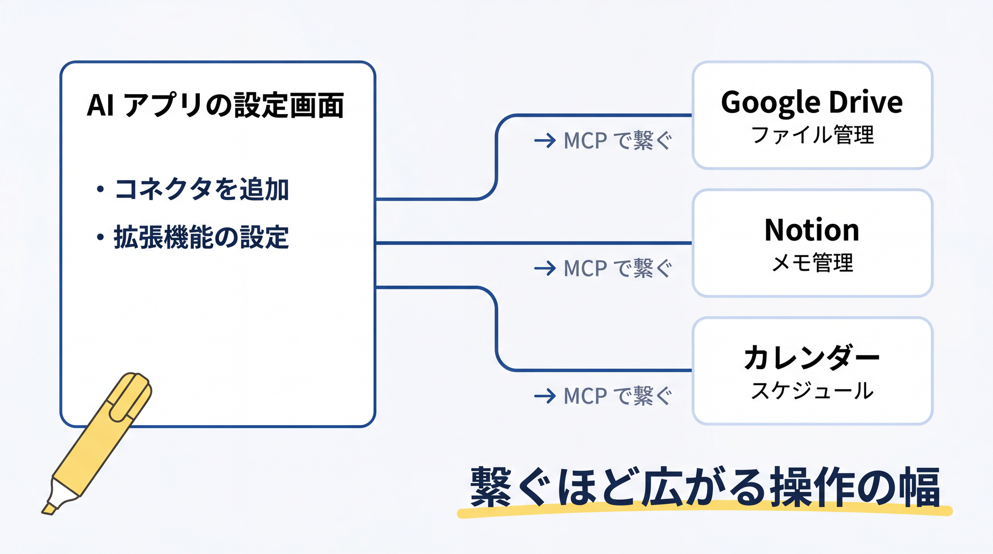 AI アプリの設定画面からカレンダー・Google Drive・Notion など普段使いのサービスを MCP で繋ぐことで、AI の「できる操作」の範囲が自分の仕事に合わせて広がる