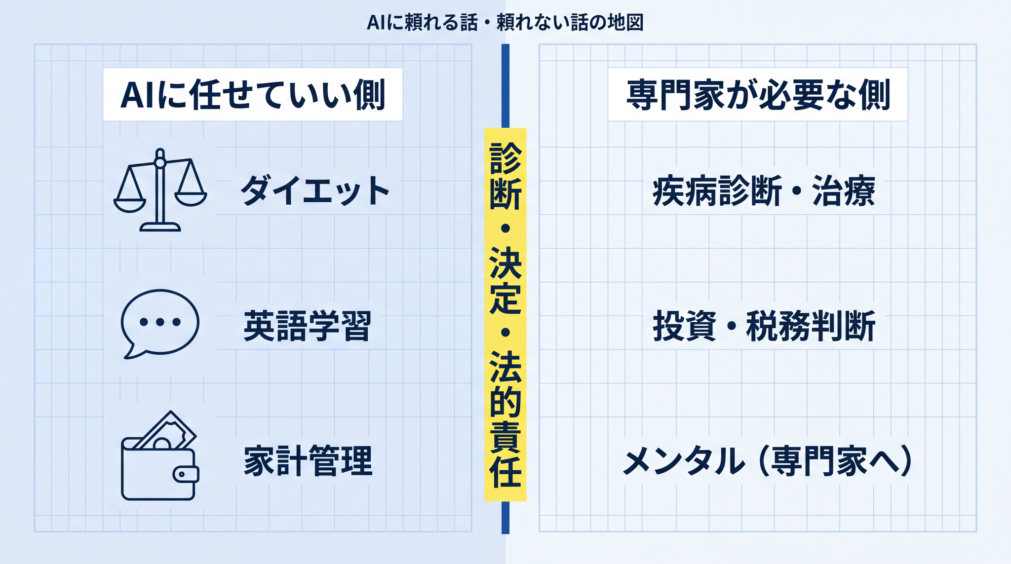 AIに頼れる話と専門家が必要な話──境界は「診断・決定・法的責任」の1本の線。5領域の向き不向きを1枚で整理した地図
