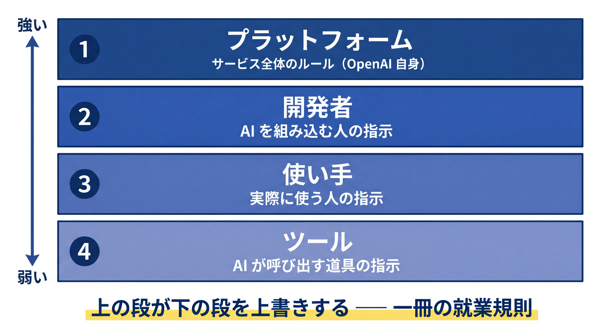 Model Spec は「指示が衝突したらこの順で決める」と決めている