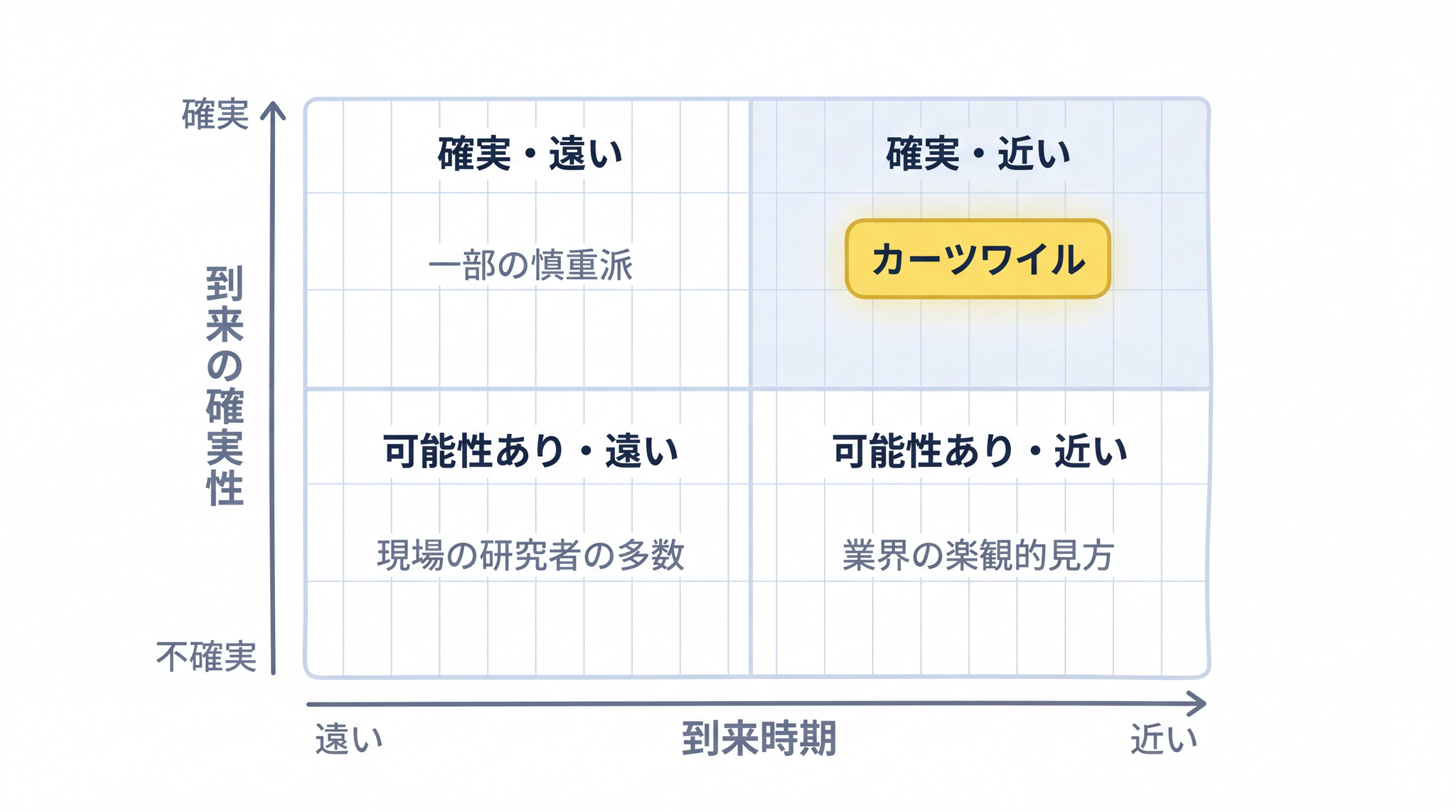 シンギュラリティへの見方は「確実・近い」から「不確実・遠い」まで幅広く分かれています