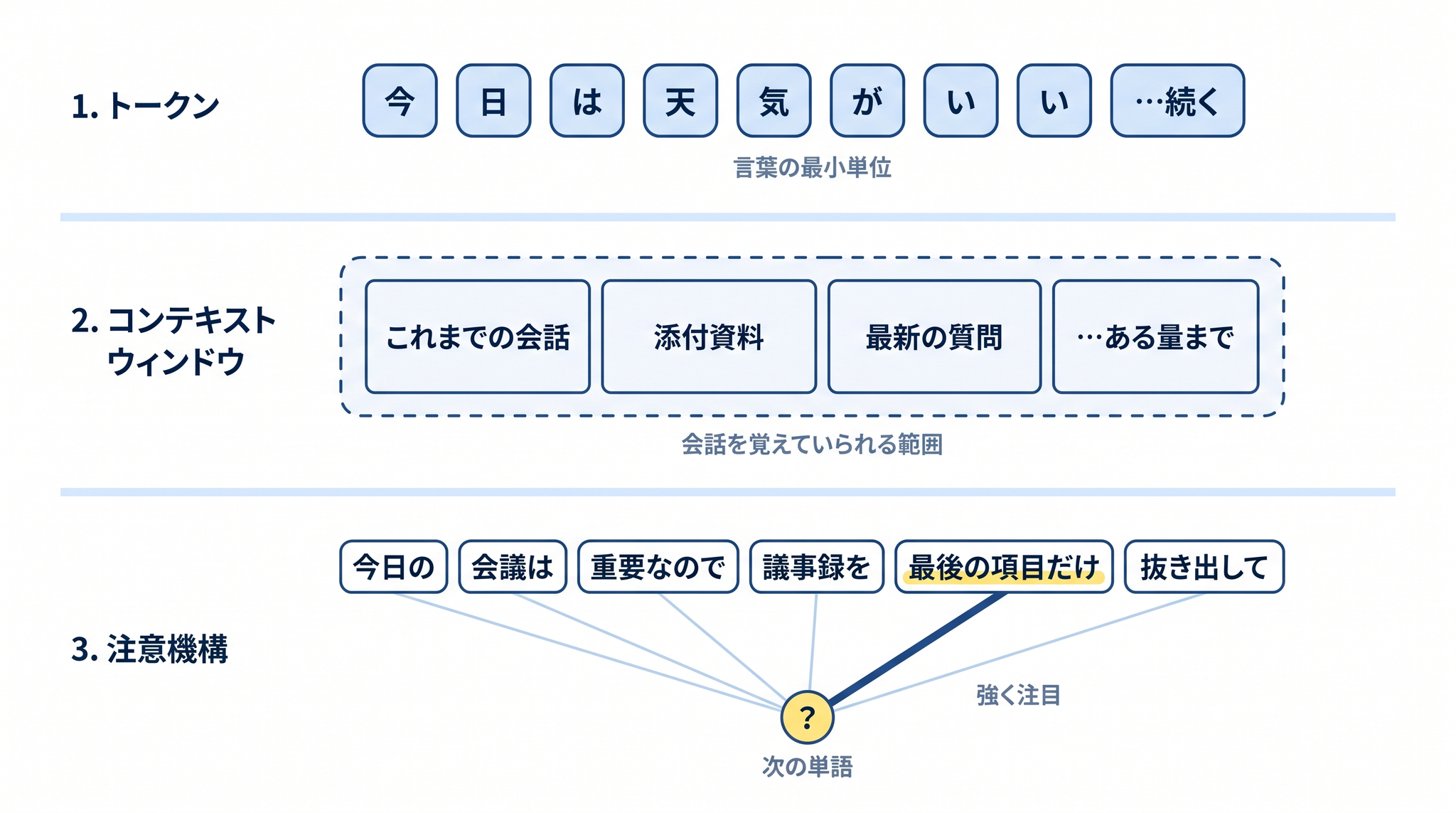 LLM はトークン・コンテキストウィンドウ・注意機構の 3 つを通って、次の単語の確率分布を決めている