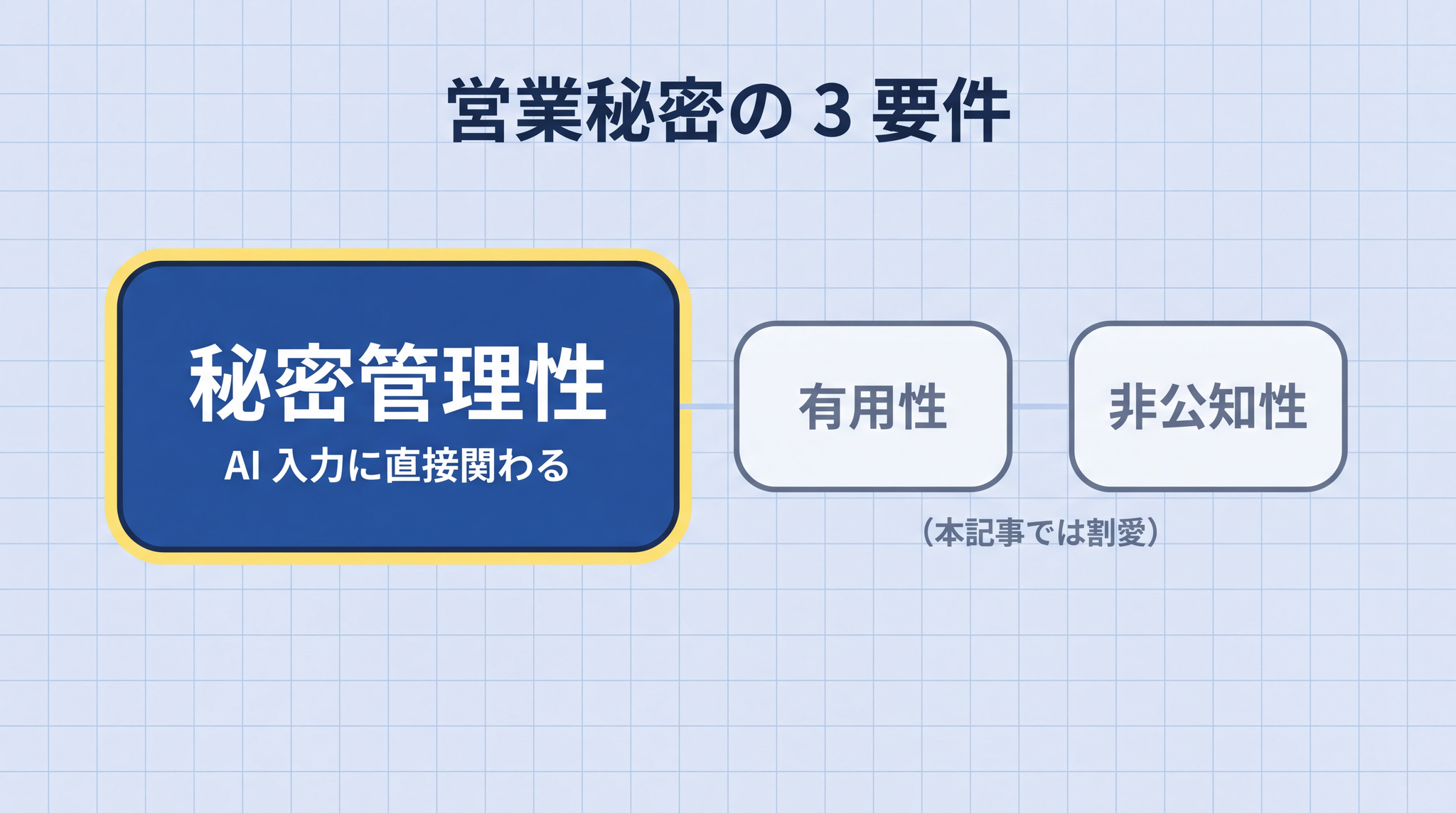 営業秘密の保護には「秘密管理性」「有用性」「非公知性」の 3 要件が必要ですが、AI への入力で直接問題になるのは「秘密管理性」です。
