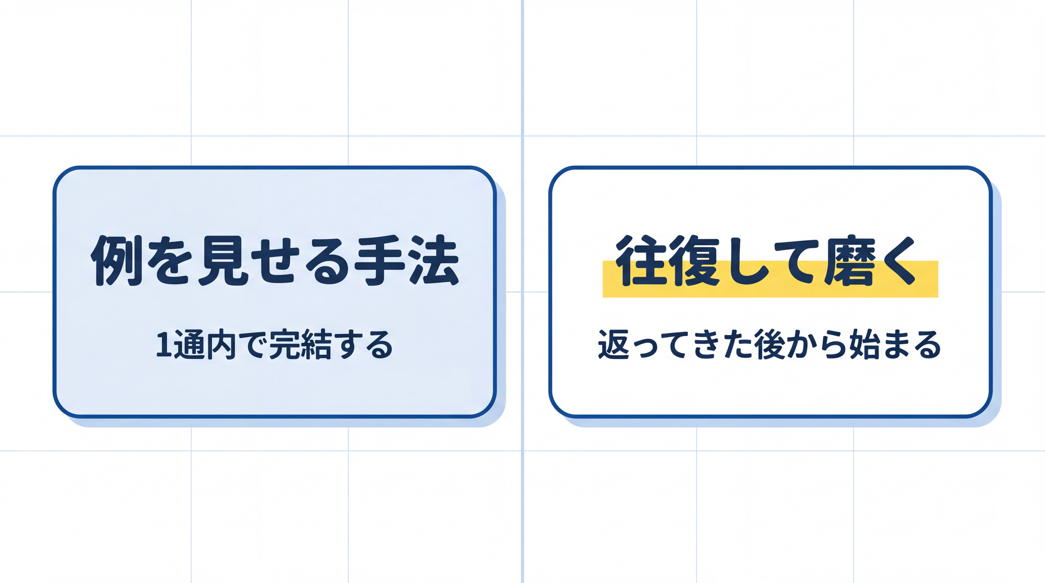 「例を見せる」は 1 通内で完結し、「往復して磨く」は返ってきた後から始まります。