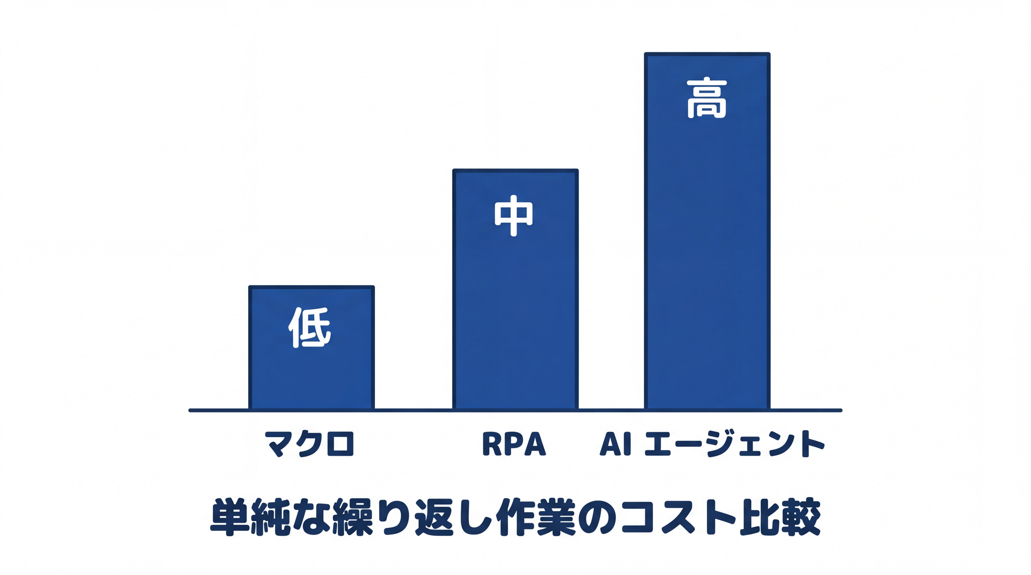 単純な繰り返し作業への対応コストは、マクロが最低・RPA が中程度・AI エージェントが最高になります