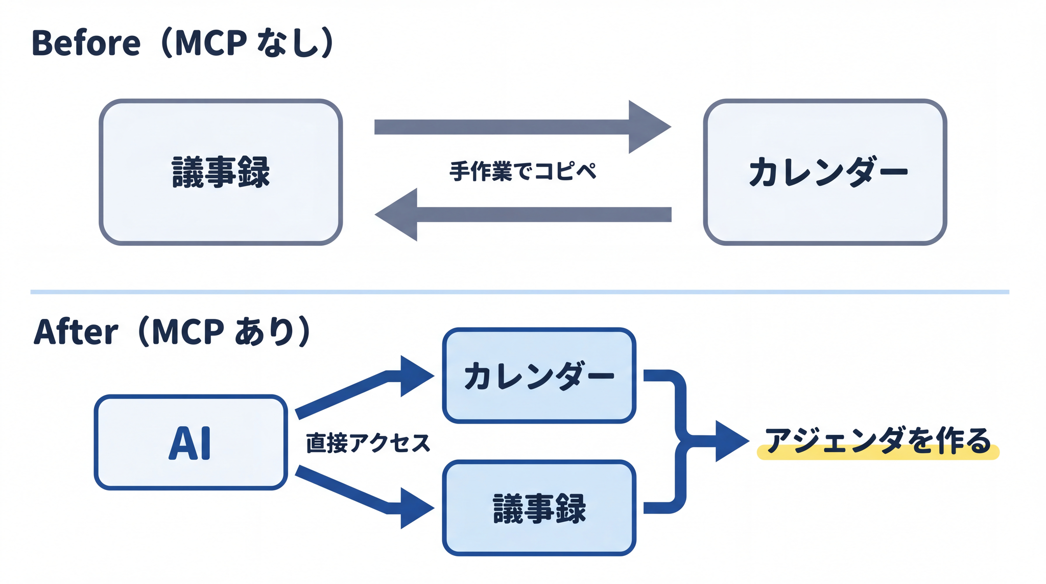 MCP が普及するとコピペや転記の手間が置き換わり、AI がカレンダーとドキュメントを直接確認してアジェンダを作れるようになる