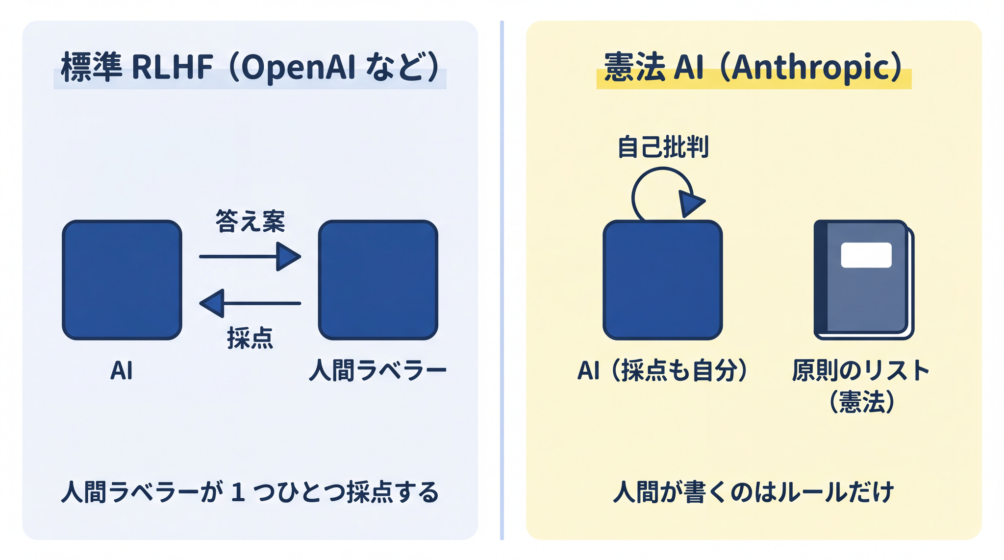 標準 RLHF は人間が採点する。憲法 AI は AI 自身がルールに照らして自分を直す