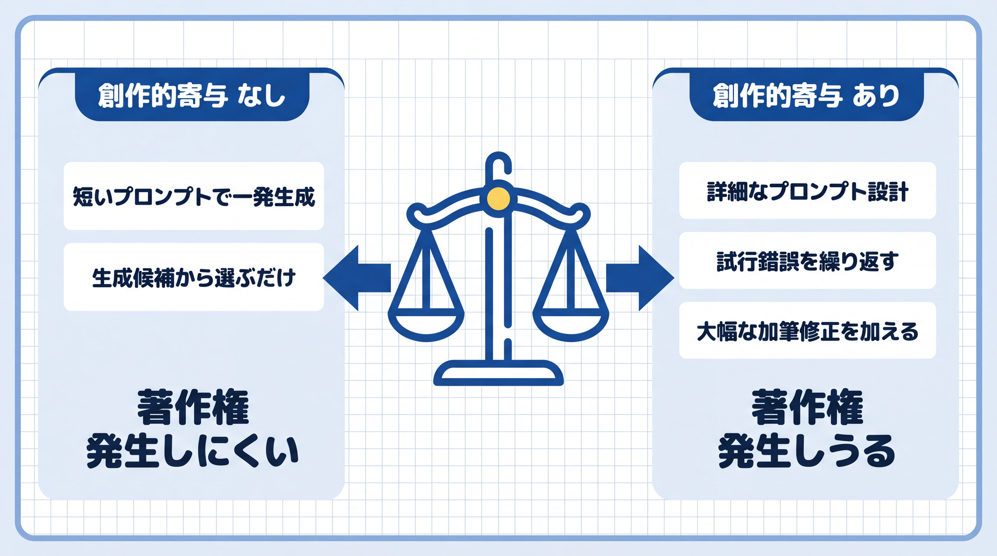 詳細なプロンプト設計・試行錯誤・加筆修正があれば創作的寄与が認められやすい ── 短い一発生成では認められにくい
