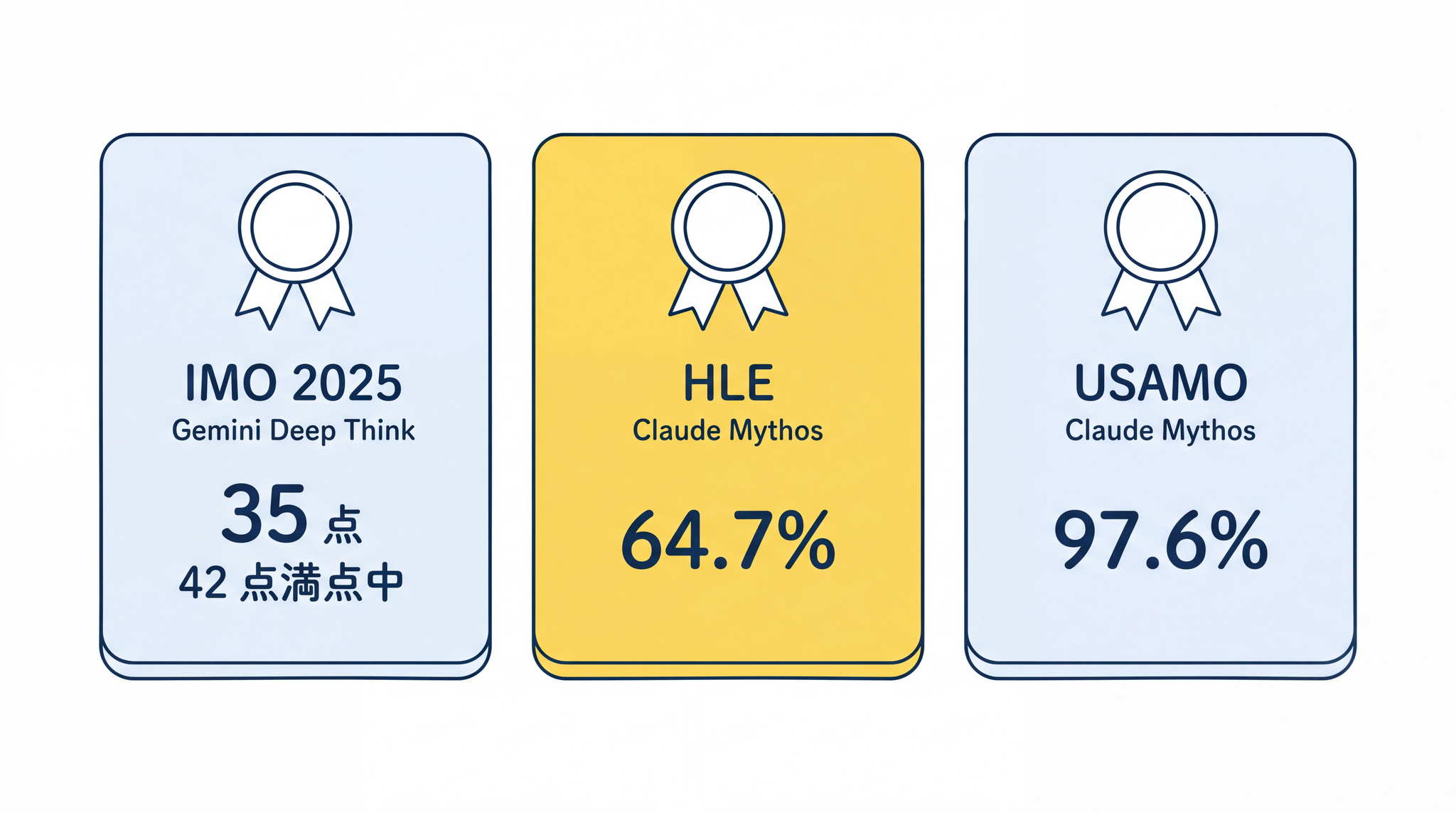 IMO 金メダル水準・HLE 64.7%・USAMO 97.6% という 3 つのベンチマーク到達点。数学と総合難問の双方で世界トップ層に達している