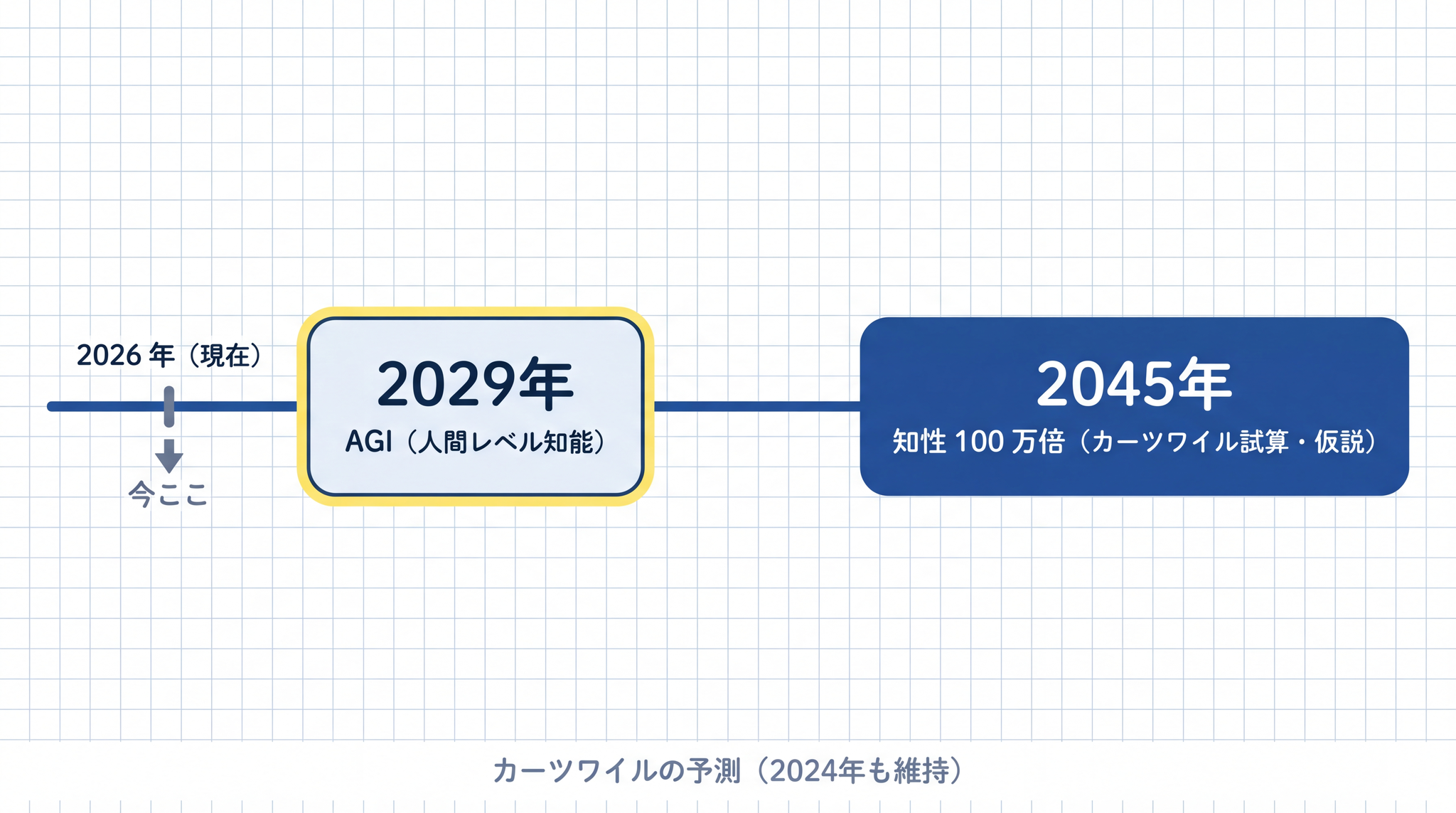 カーツワイルは 2029 年 AGI・2045 年シンギュラリティという予測を 2024 年も維持しています