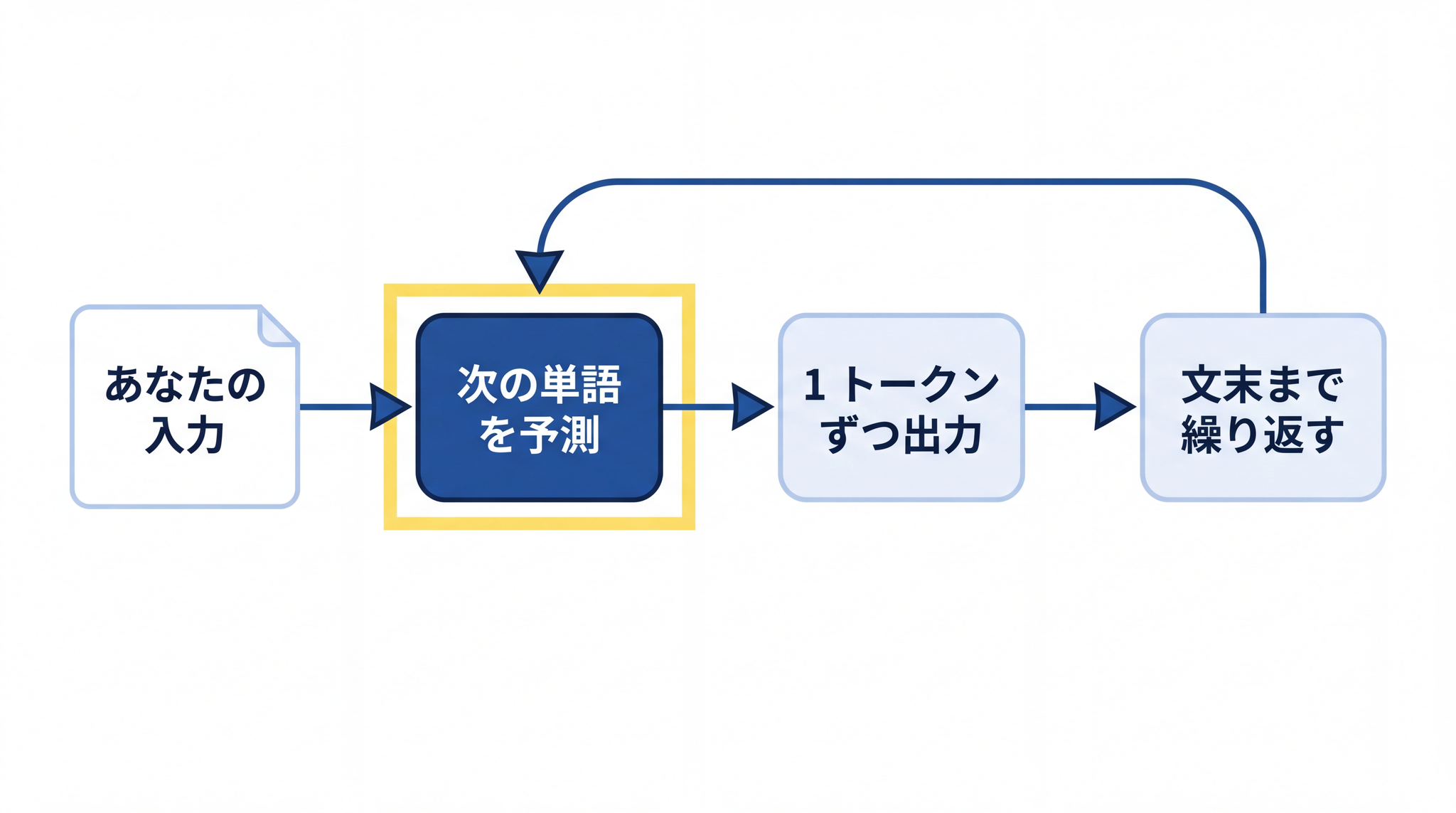 LLM はあなたの入力の続きとして、次に来る単語を確率で選びながら文末まで繰り返す