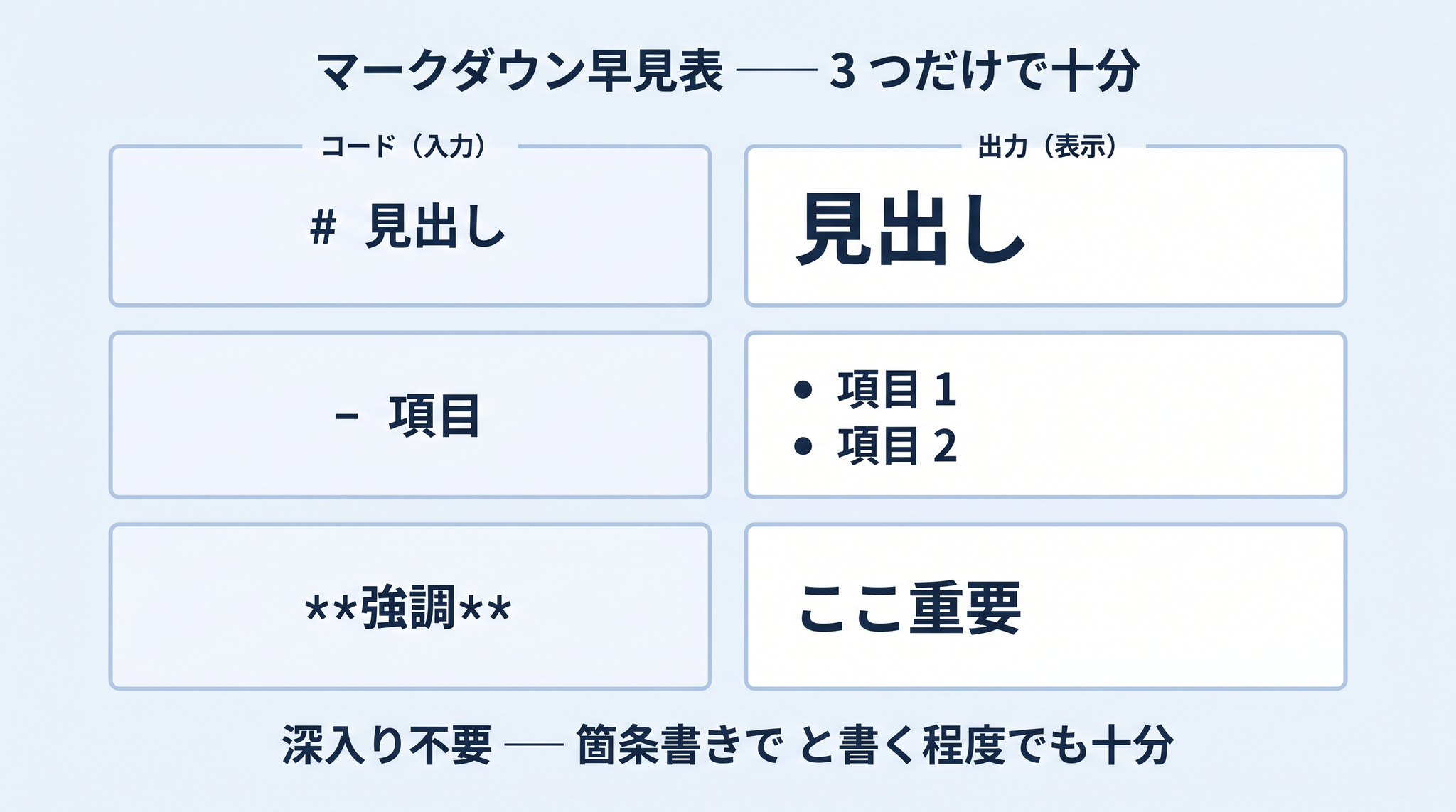 マークダウンの基本記号 ── # で見出し、- で箇条書き、... で太字。AI への指示としては「ここが重要」というシグナルになる
