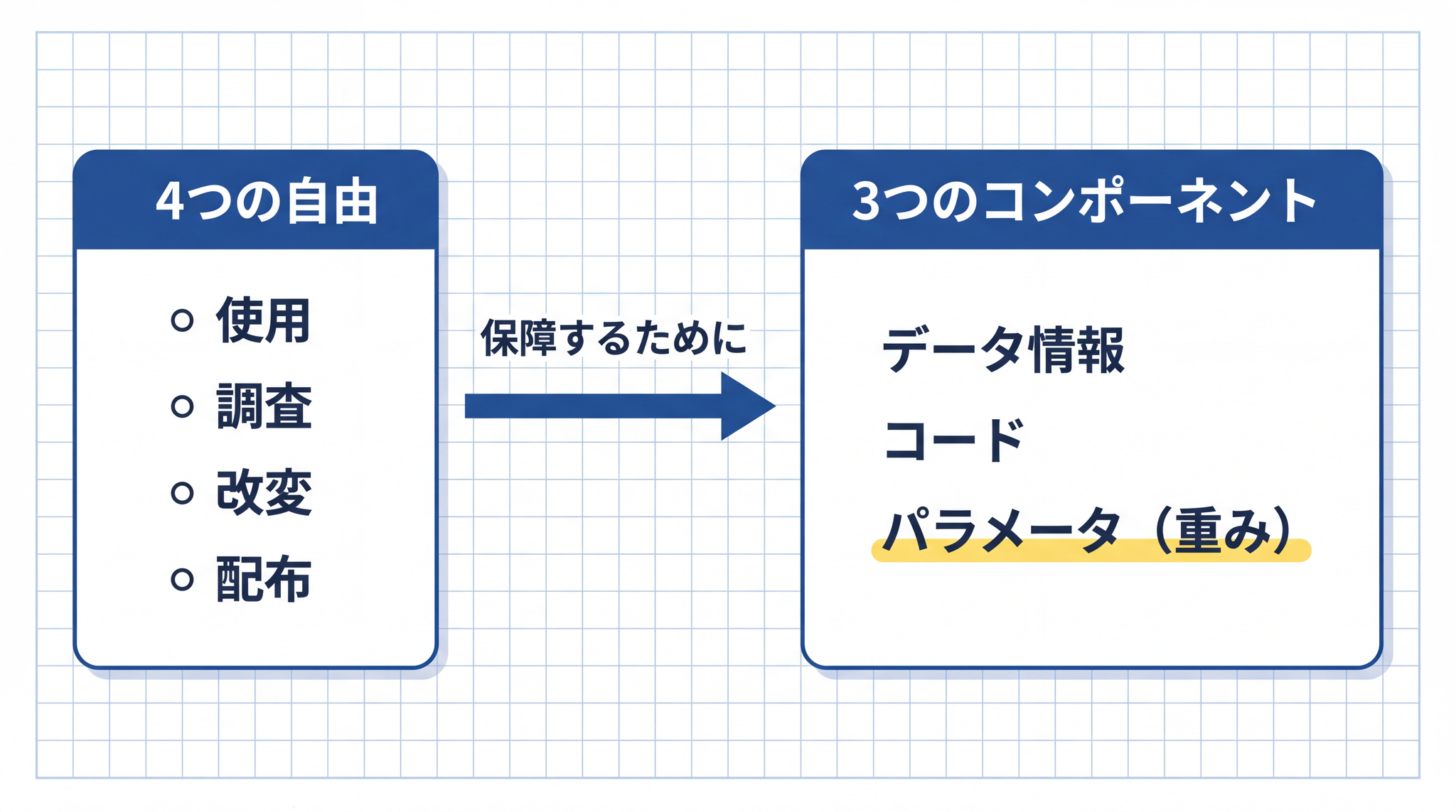 OSAID は使用・調査・改変・配布の 4 つの自由を保障するために、データ情報・コード・パラメータという 3 コンポーネントの開示を要件として定めている