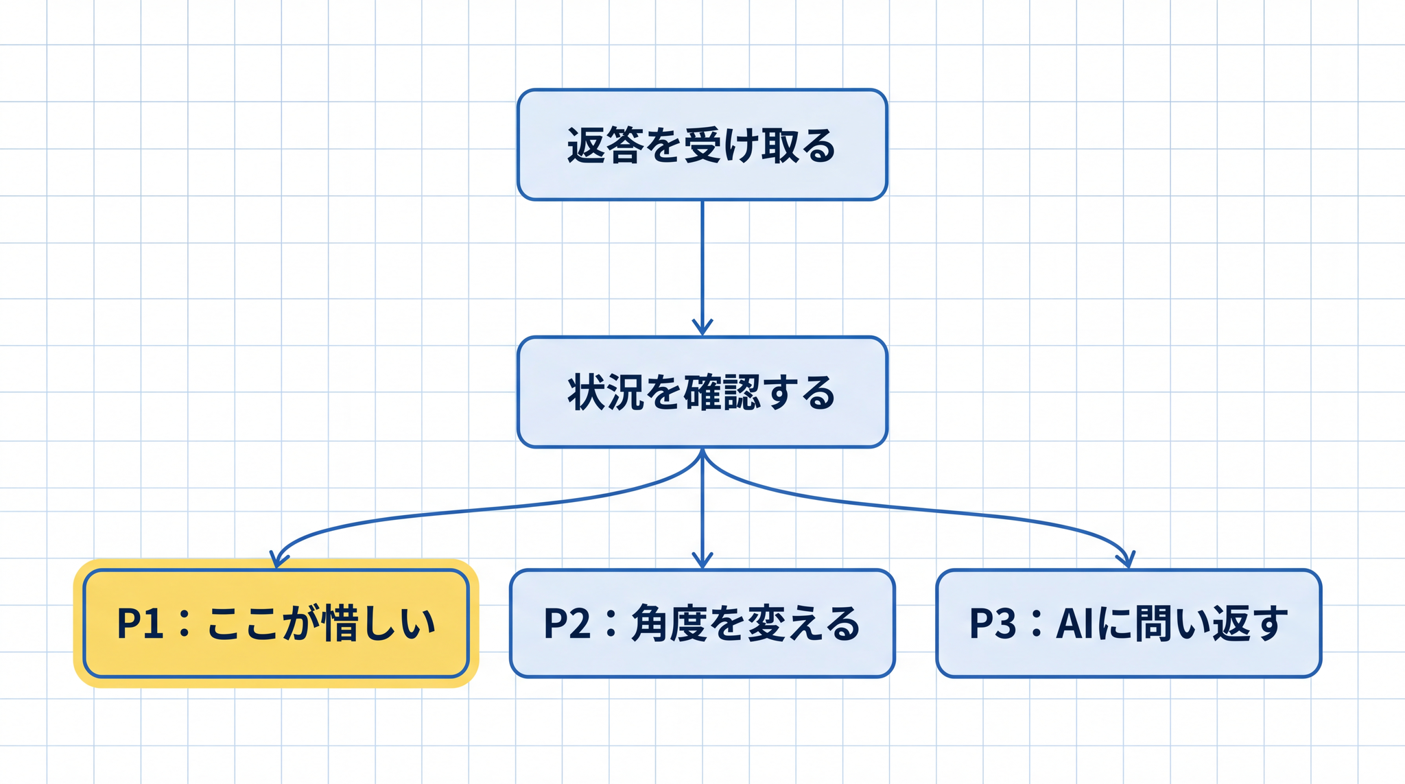 どのパターンを選ぶかは、返ってきた答えの「ズレの種類」で決まります。