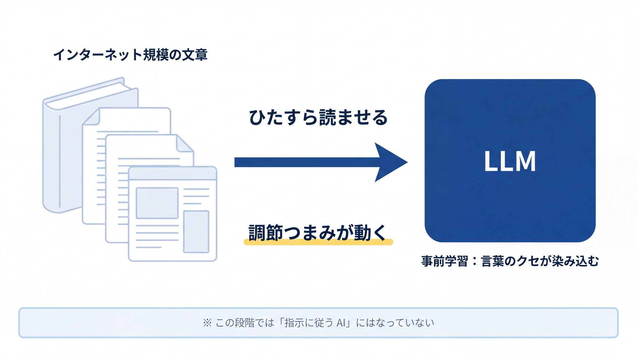 事前学習では膨大な文章を読ませて続きの単語を当てさせることで調節つまみが少しずつ動き言葉のクセが染み込む