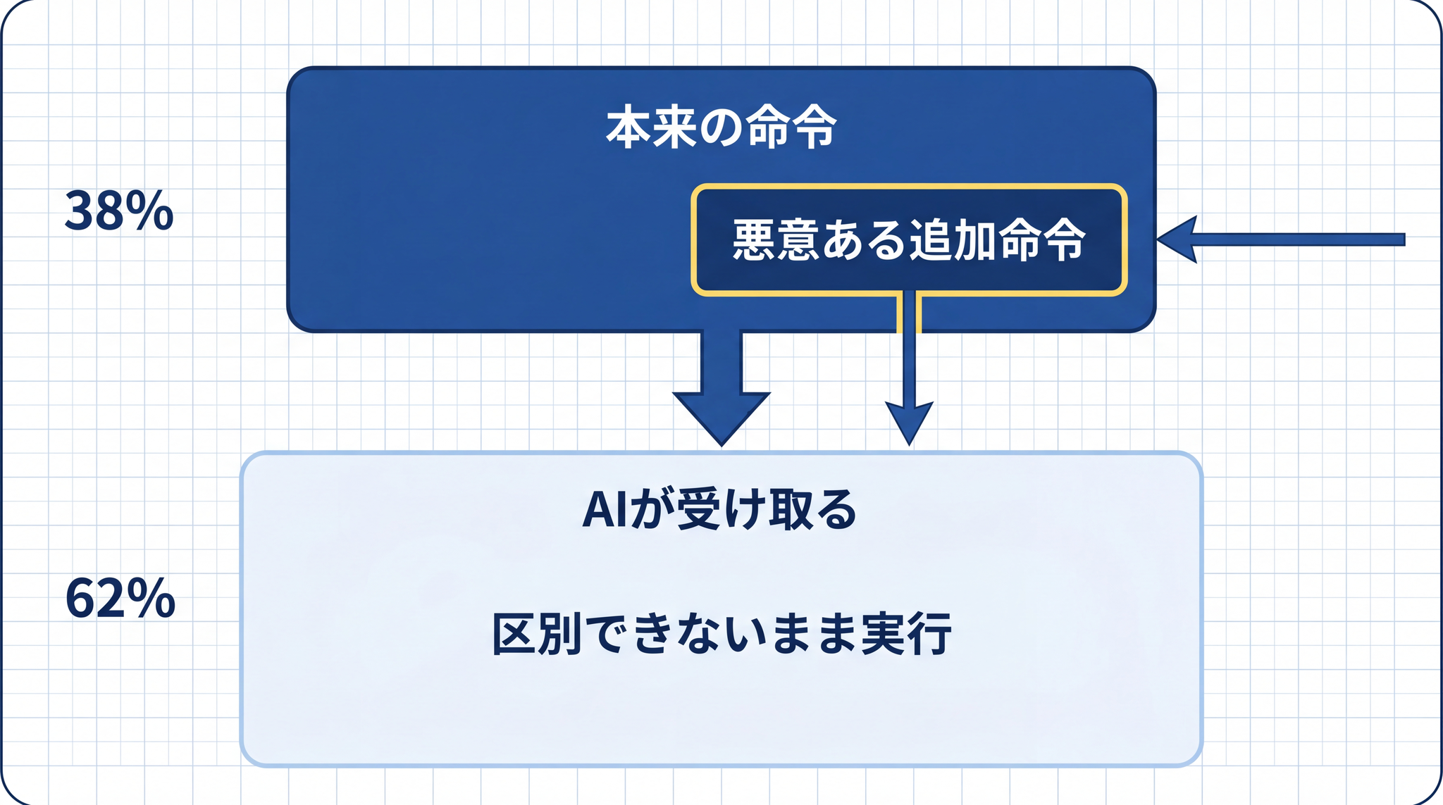 「命令に従う」という原則は、正規の命令に悪意ある指示が紛れ込む「プロンプトインジェクション」の格好の入口になる