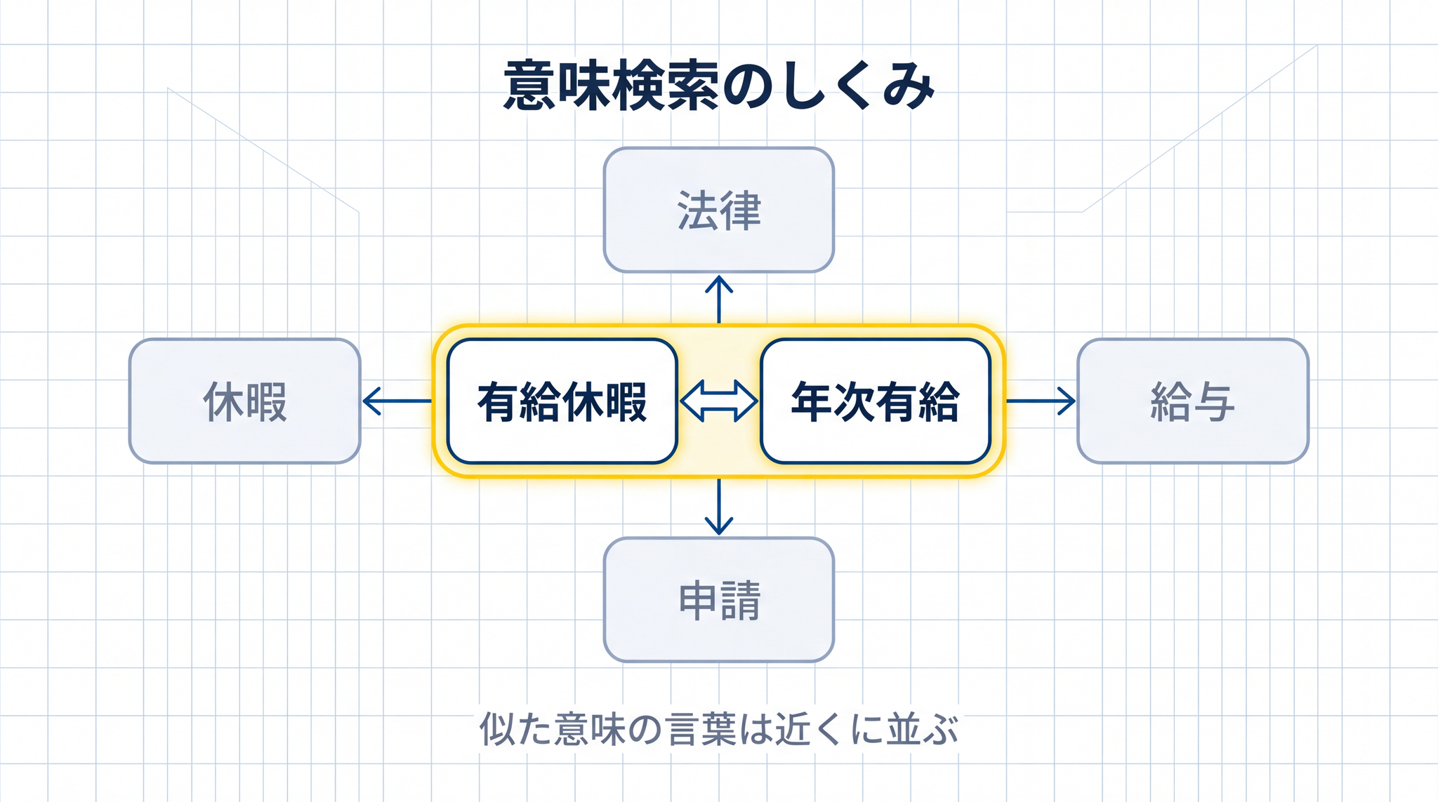 意味検索では有給休暇と年次有給のように書き方が違っても意味が近い言葉を見つけられる