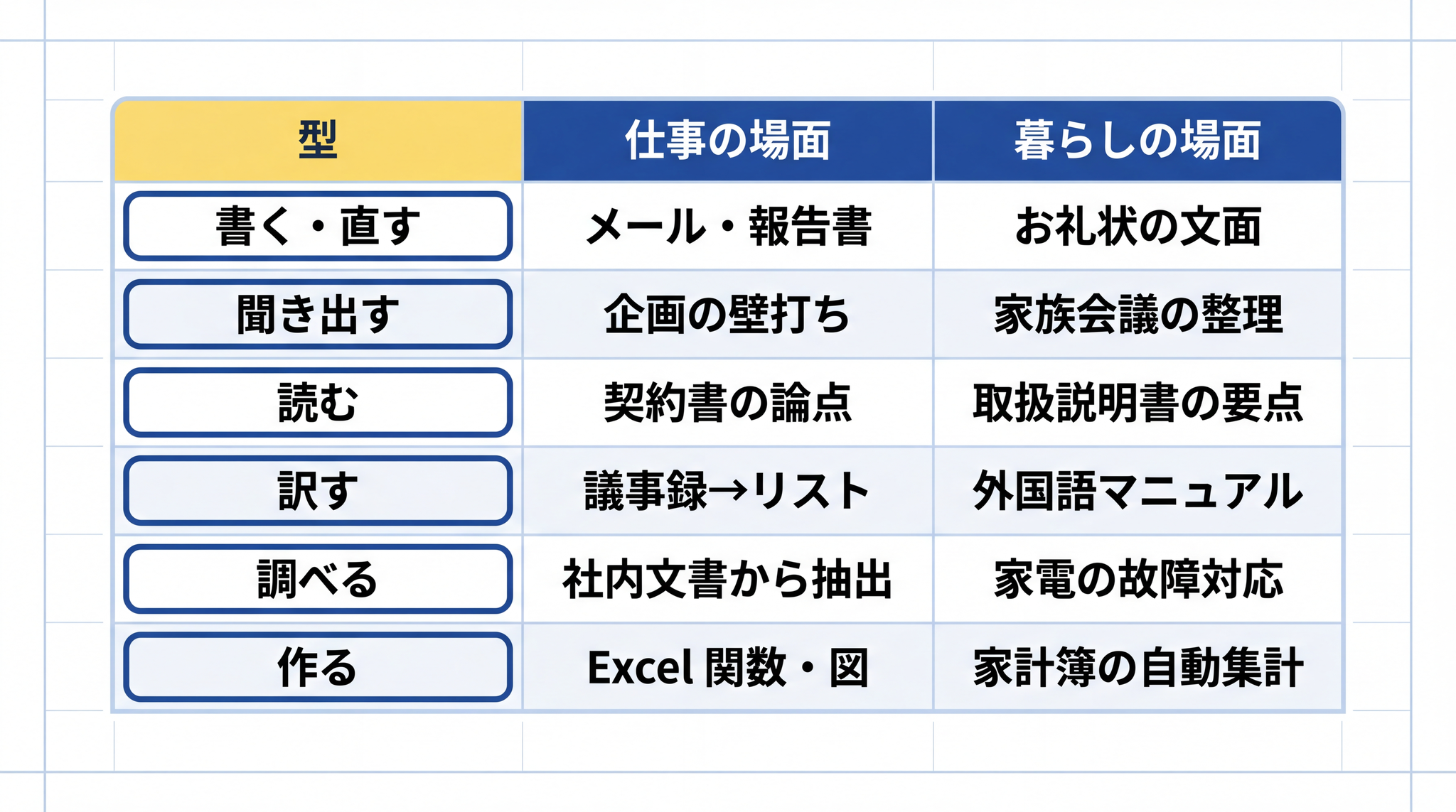 6 つの型は仕事でも暮らしでも使える──会社員に限らずあらゆる場面に対応している