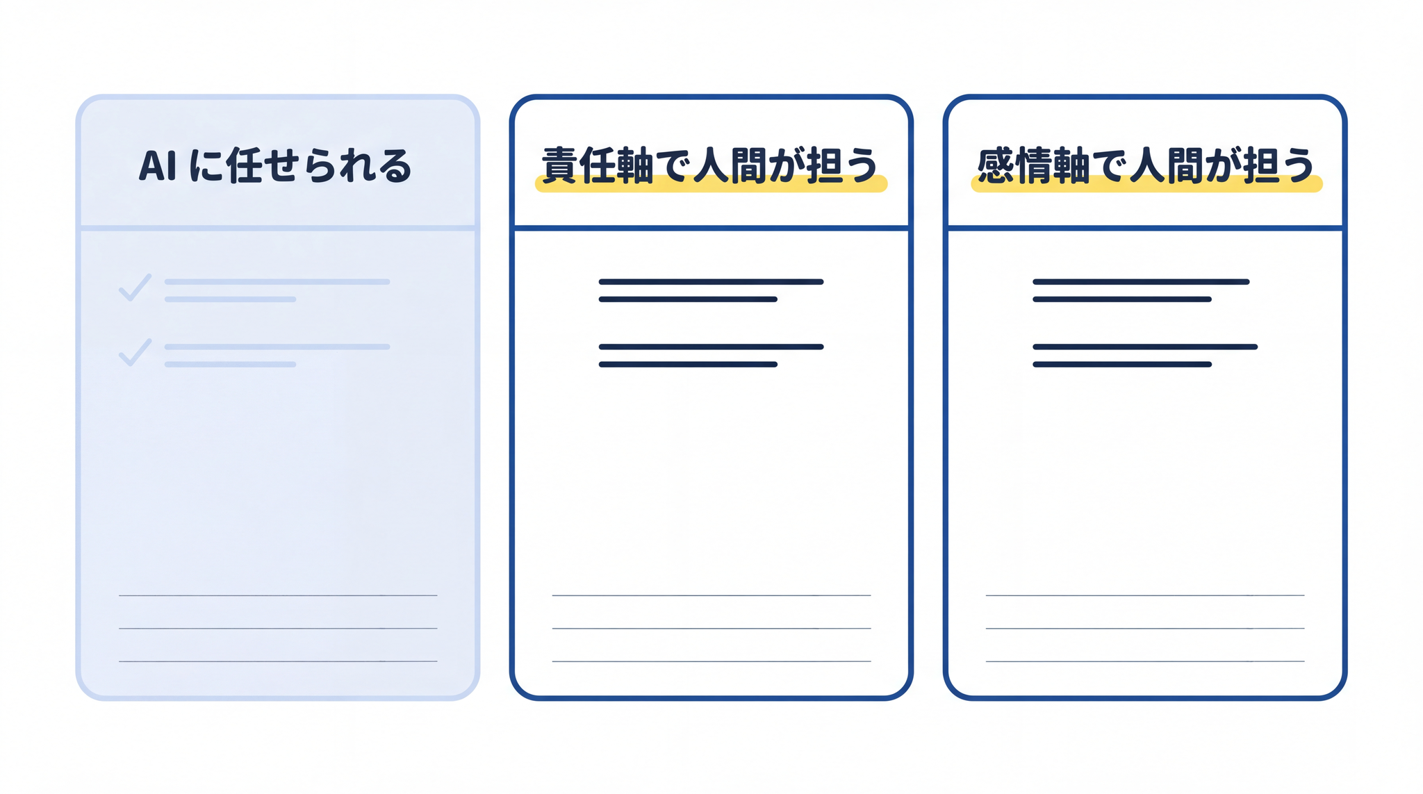 自分の仕事を責任軸と感情軸で問いかけると、人間が担い続ける部分が 3 列のワークシートで見えてきます。