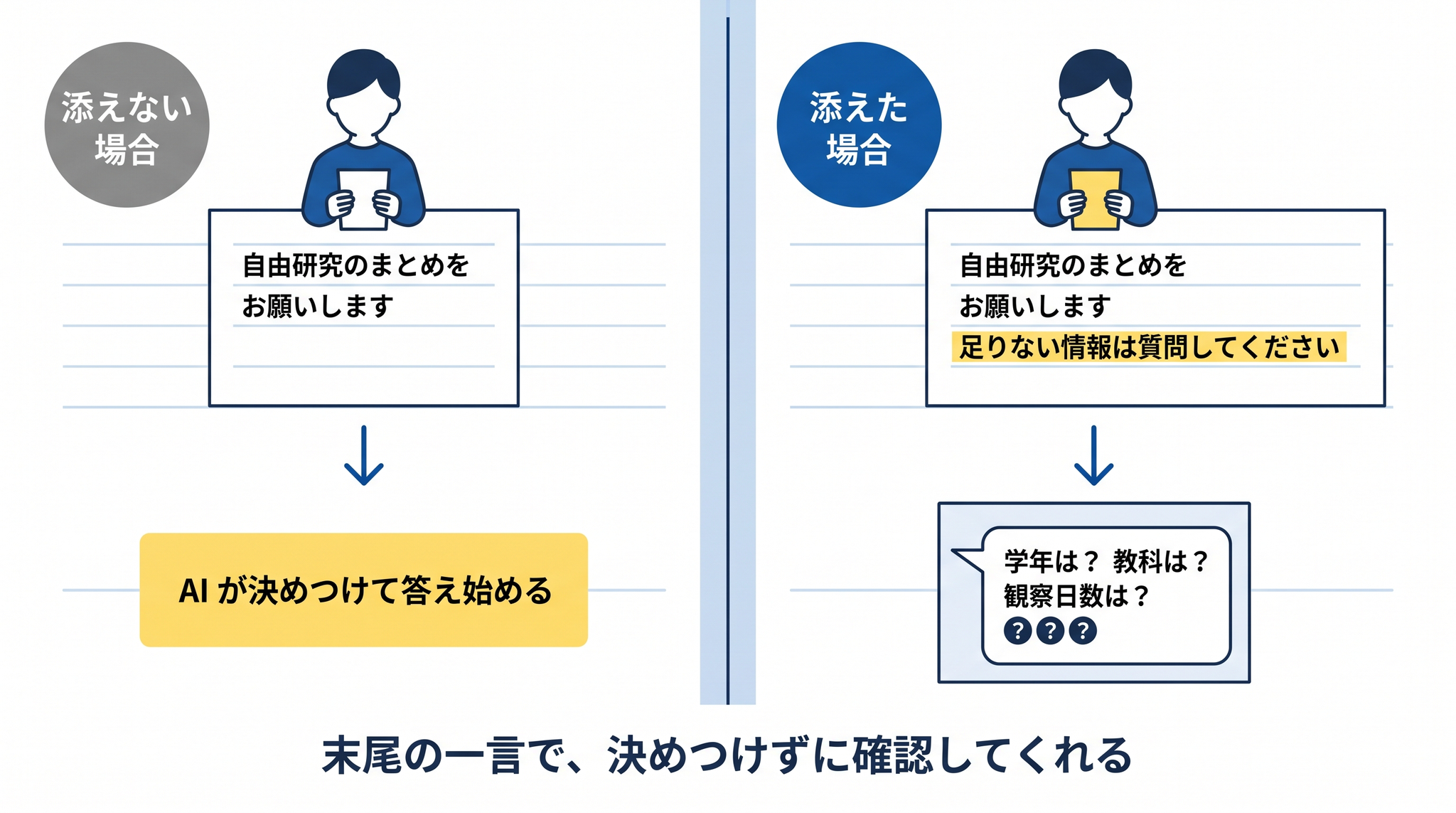 末尾に「足りない情報があれば、まず質問してください」を添える ── AI が答え始める前に確認してくる