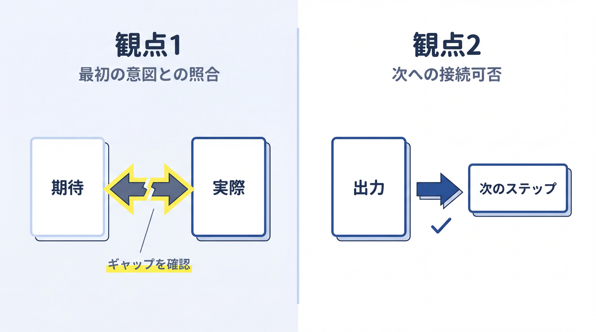 チェックポイントで確かめるのは「意図の一致」と「次への使えるか」の 2 点だけです
