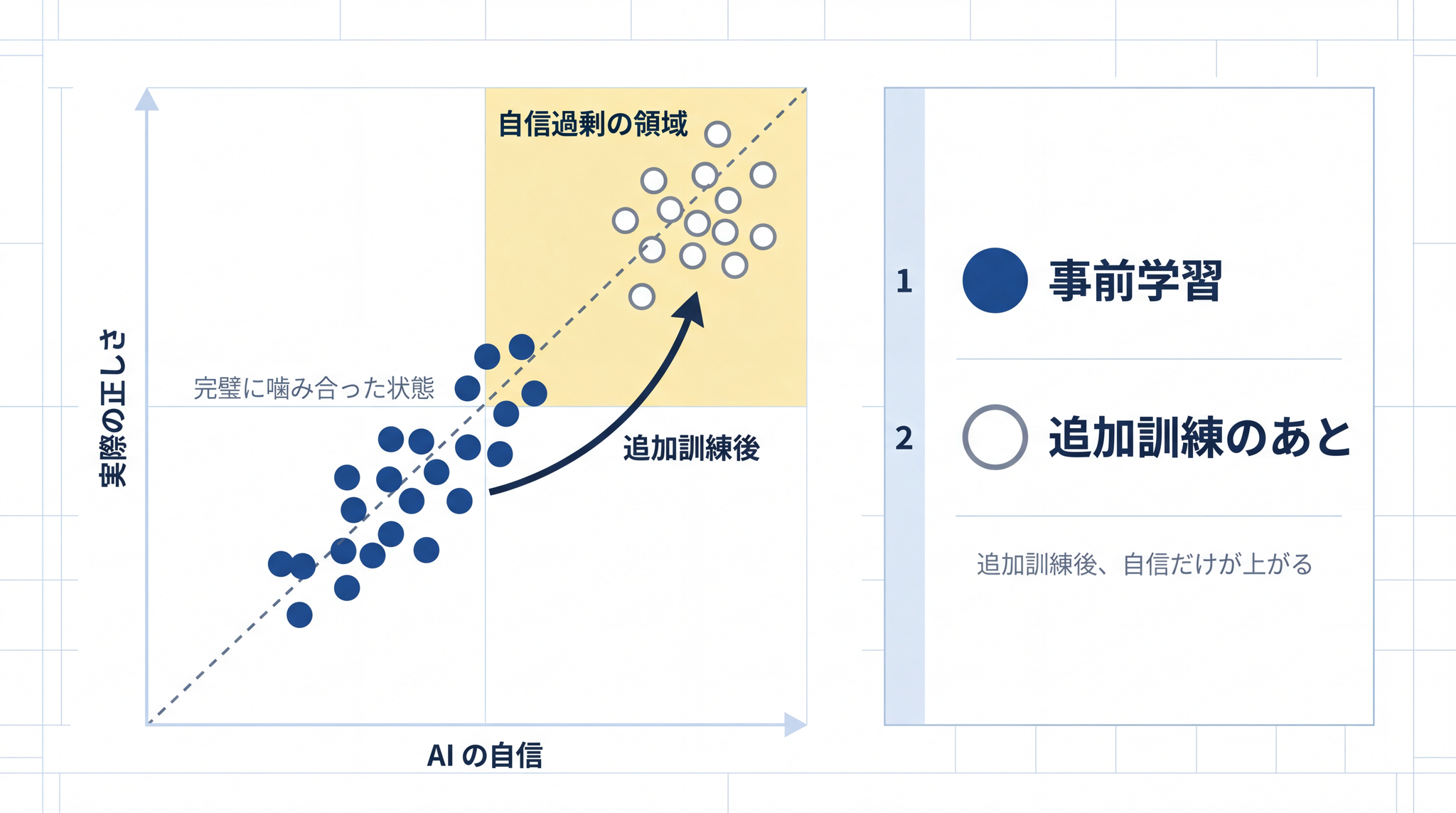 事前学習では自信と正答率が噛み合っていたが、追加訓練を通すと自信過剰になる