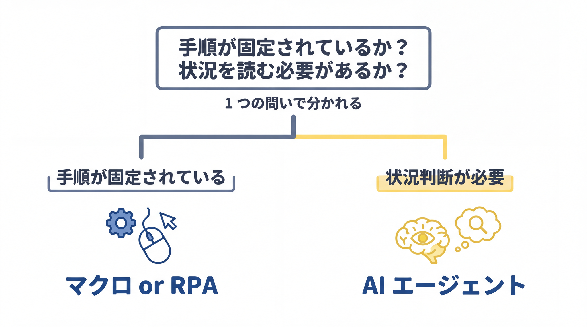 「手順が決まっているか」「状況の判断が必要か」という 1 問で、3 つの自動化ツールの使い分けが決まります