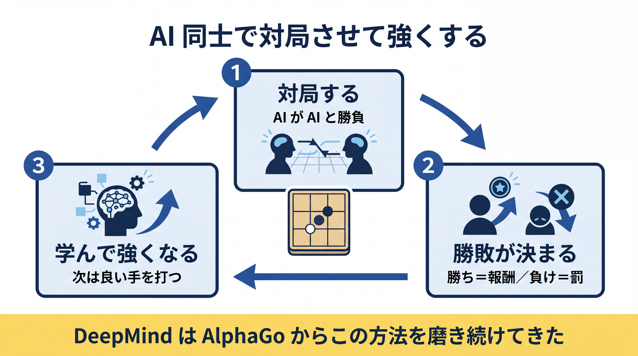 DeepMind は AI 同士に勝負させて勝手に強くさせる強化学習を AlphaGo から積み上げてきた