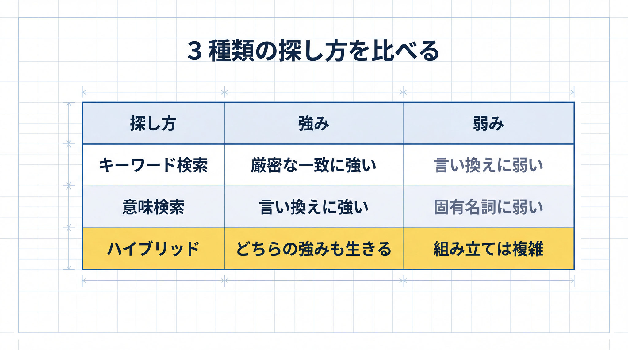 3 種類の探し方の強みと弱みを並べると、ハイブリッド検索がどちらの強みも活かせる
