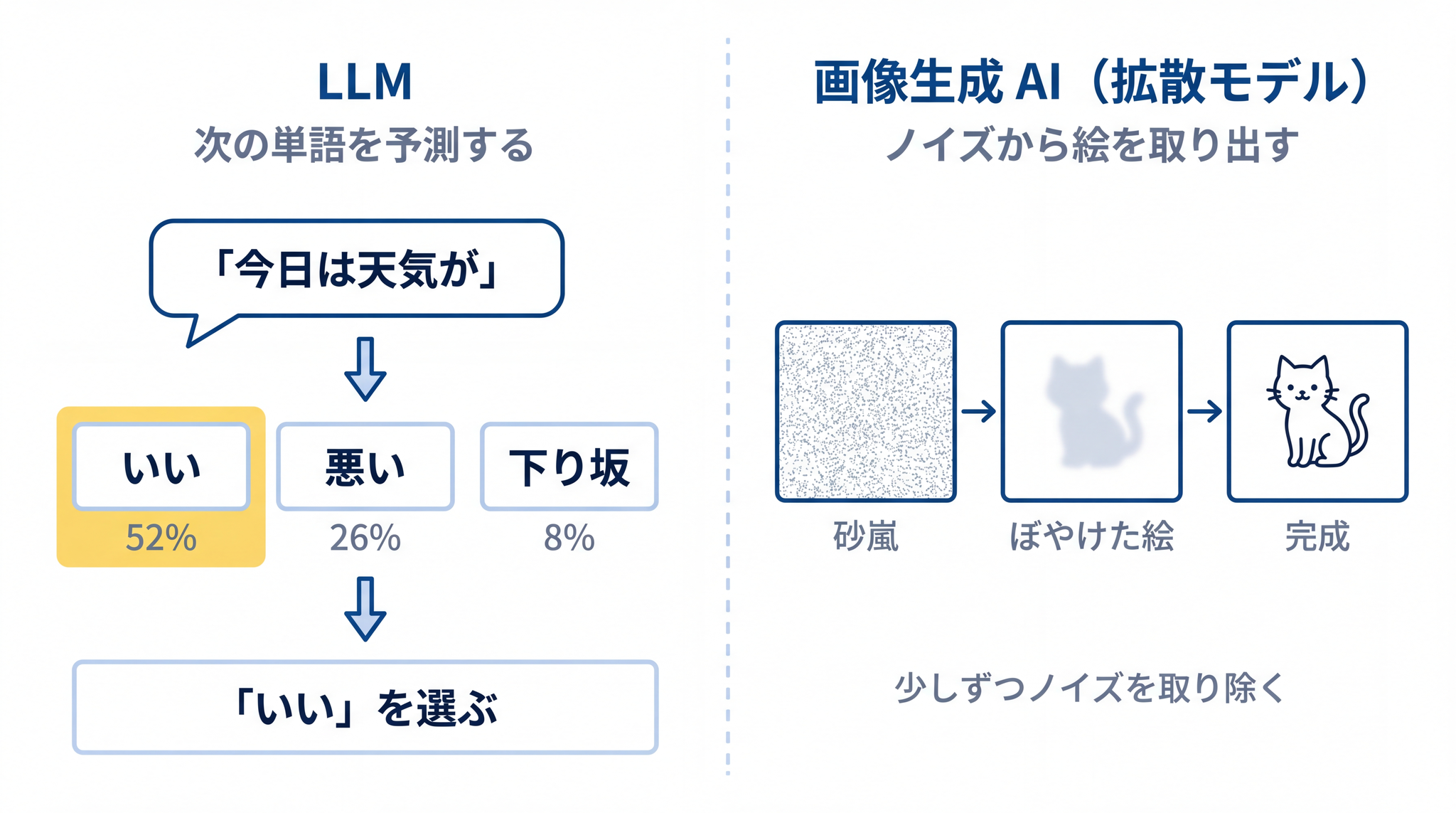 同じ生成 AI でも、LLM は次の単語を予測し、画像生成 AI は砂嵐から絵を取り出す ── 中の仕組みは別系統