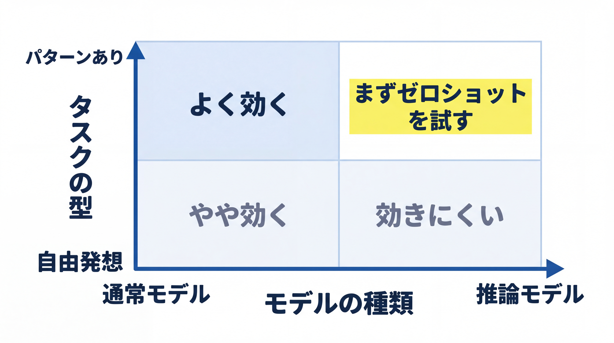 パターンのあるタスクで通常モデルなら「よく効く」、推論モデルなら「まずゼロショットを試す」── タスクとモデルの組み合わせで使い方が変わる