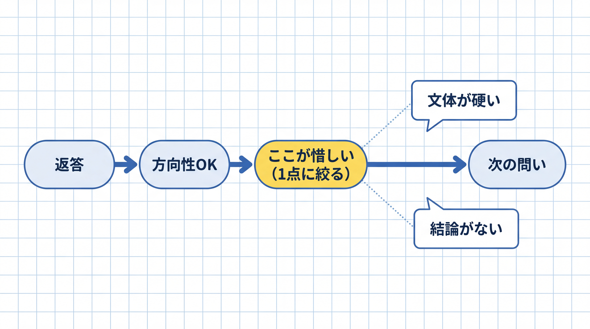 「なんとなく直して」ではなく「この 1 点だけ直して」が、次の返答の精度を上げます。