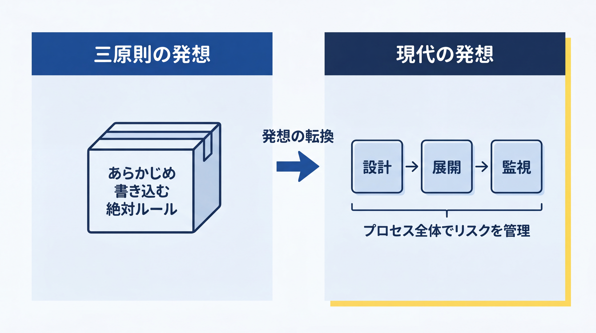 三原則が採った「あらかじめルールを書き込む」発想から、現代の AI 安全設計は「プロセス全体でリスクを管理する」発想に移っている