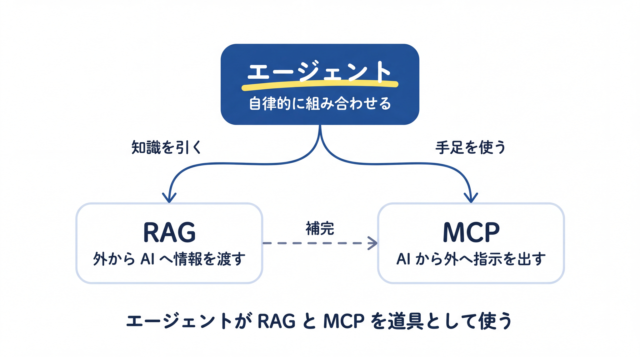 エージェントは RAG で知識を引き、MCP で手足を使いながら複数の操作を自律的に組み合わせる上位の設計パターンである