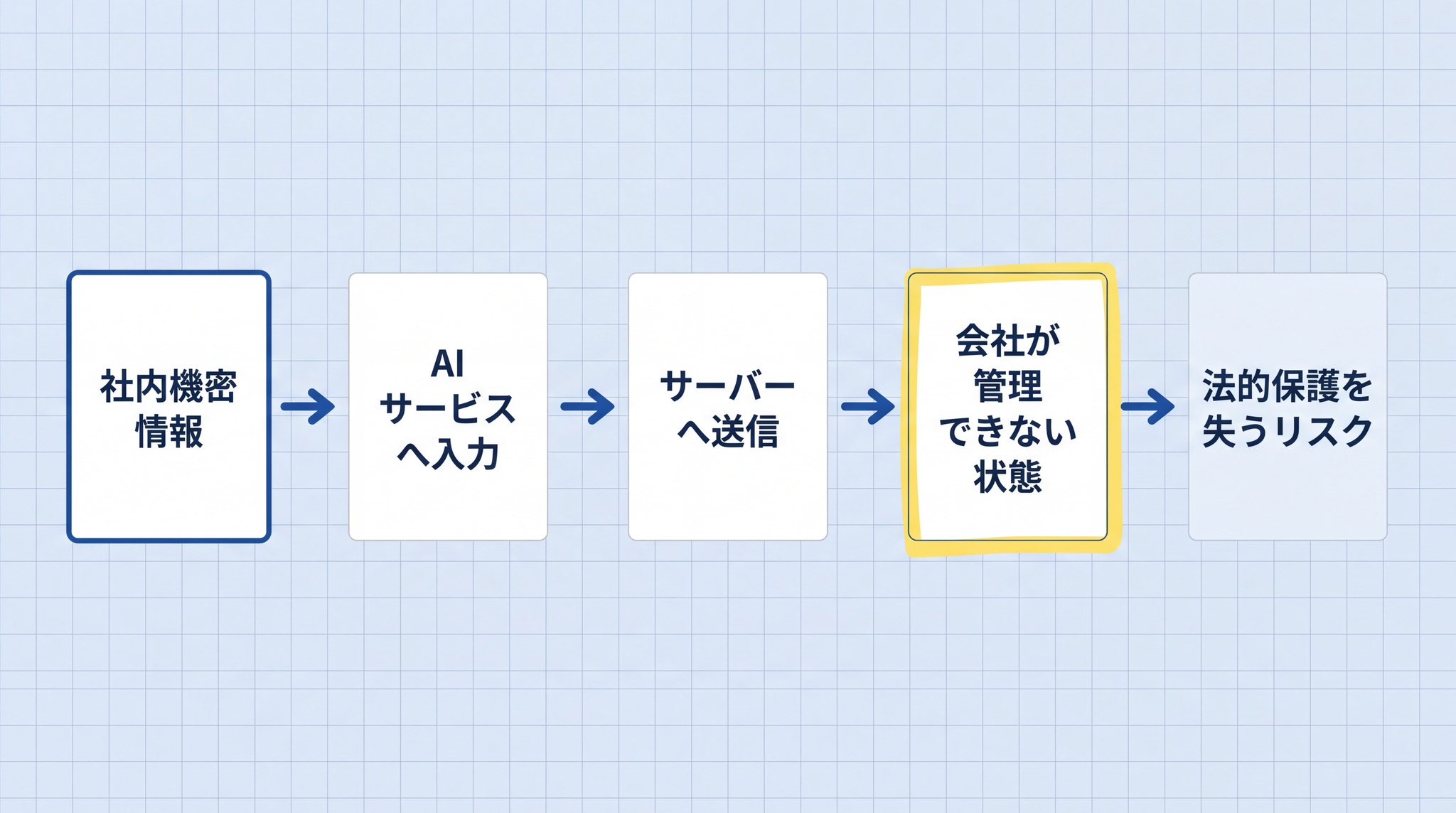 機密情報を個人向け AI サービスに入力すると、社内で管理できない状態に置かれ、営業秘密としての法的保護を失うリスクがあります。