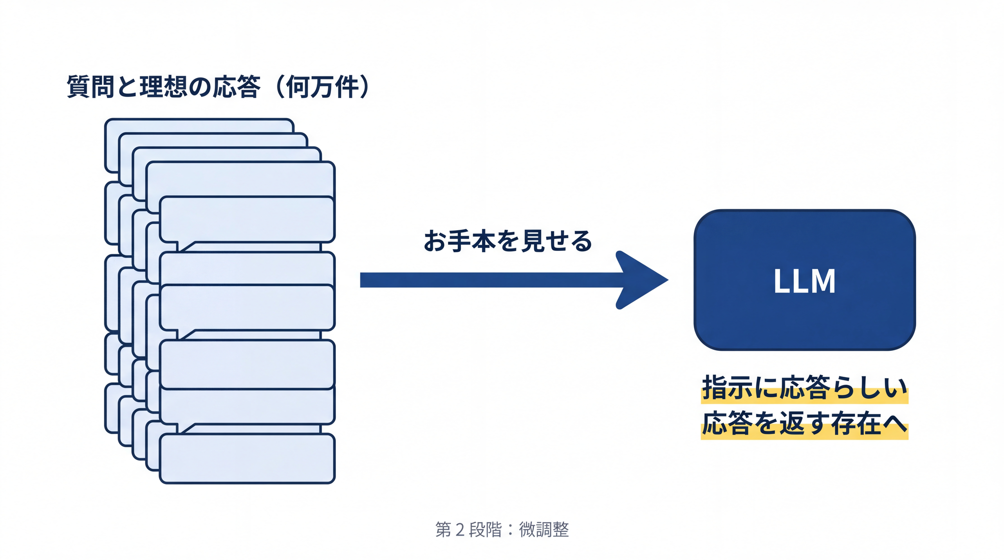 お手本を何万件も見せることで LLM はただ続きを書く存在から指示に応答らしい応答を返す存在へ変わる