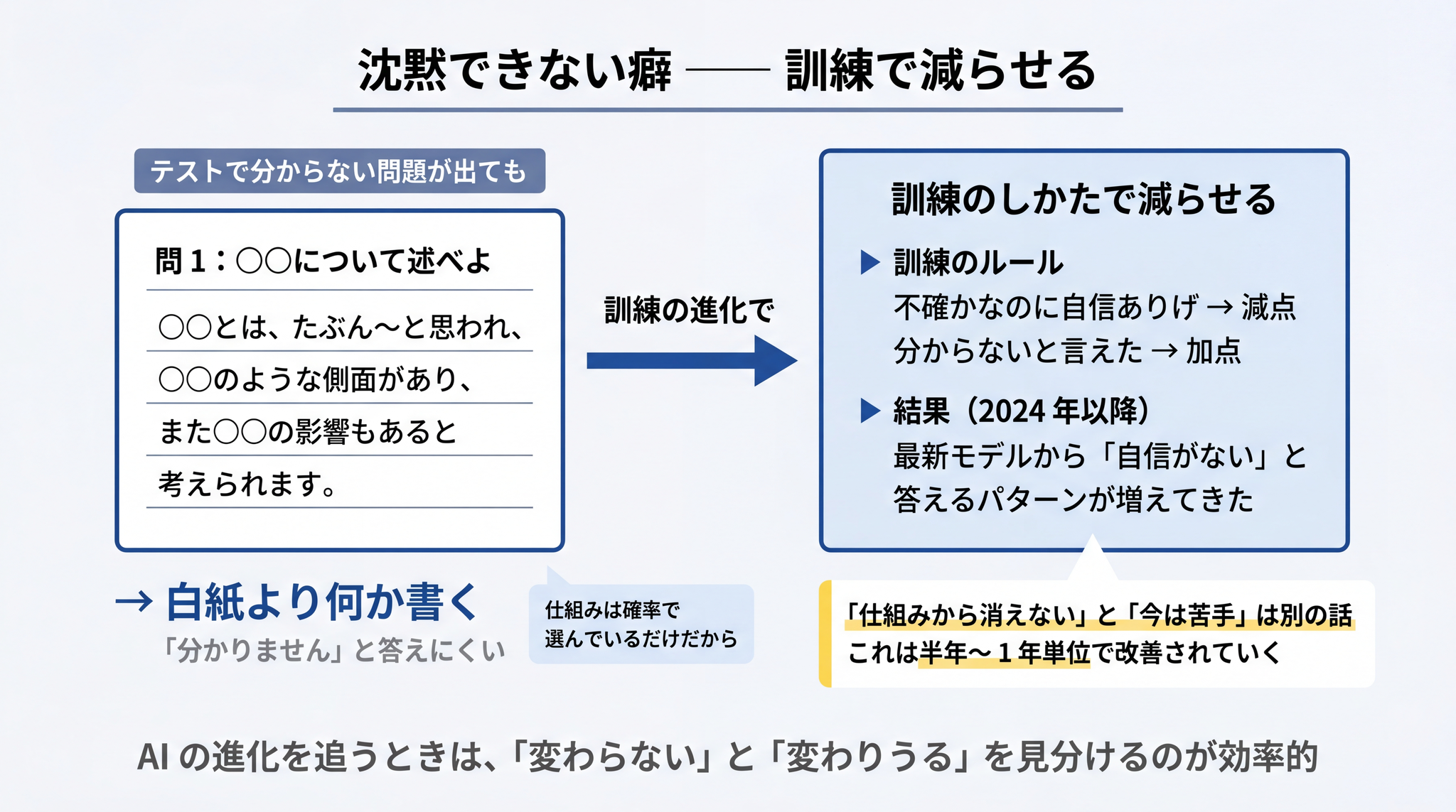 「分かりません」を返せない癖は仕組みからの限界ではなく、訓練の進化で減らせる性質