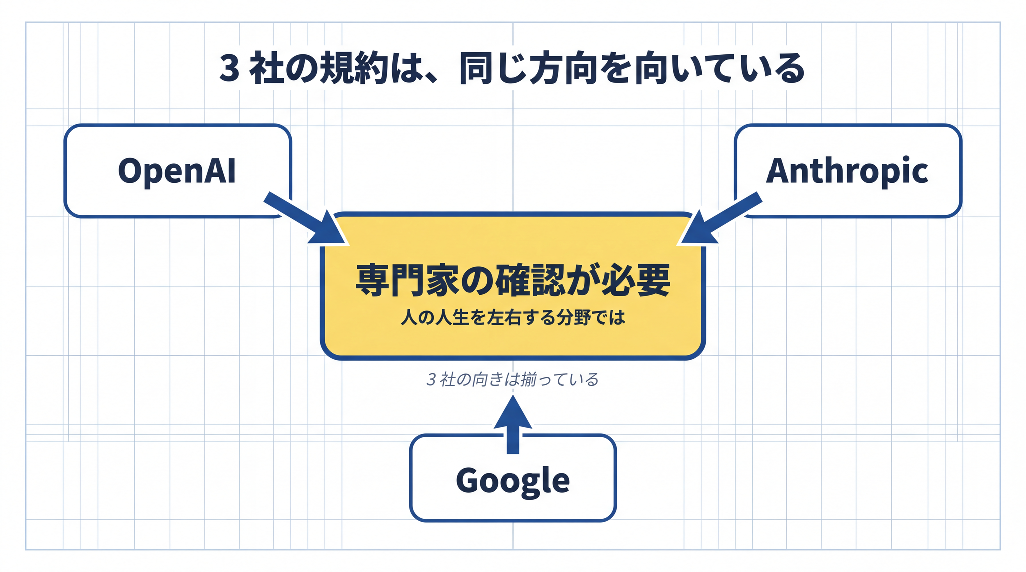 OpenAI・Anthropic・Google の 3 社が同じ方向を向いている──人の人生を左右する分野では専門家の確認が必要