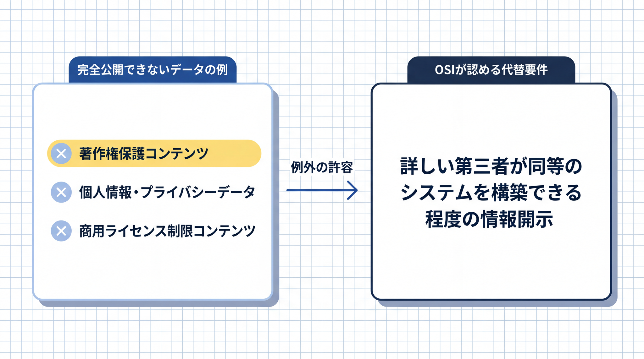 訓練データの完全公開が著作権やプライバシーの制約で困難な場合、第三者がほぼ同等のシステムを構築できる程度の情報開示が OSI 定義上の代替要件として認められている