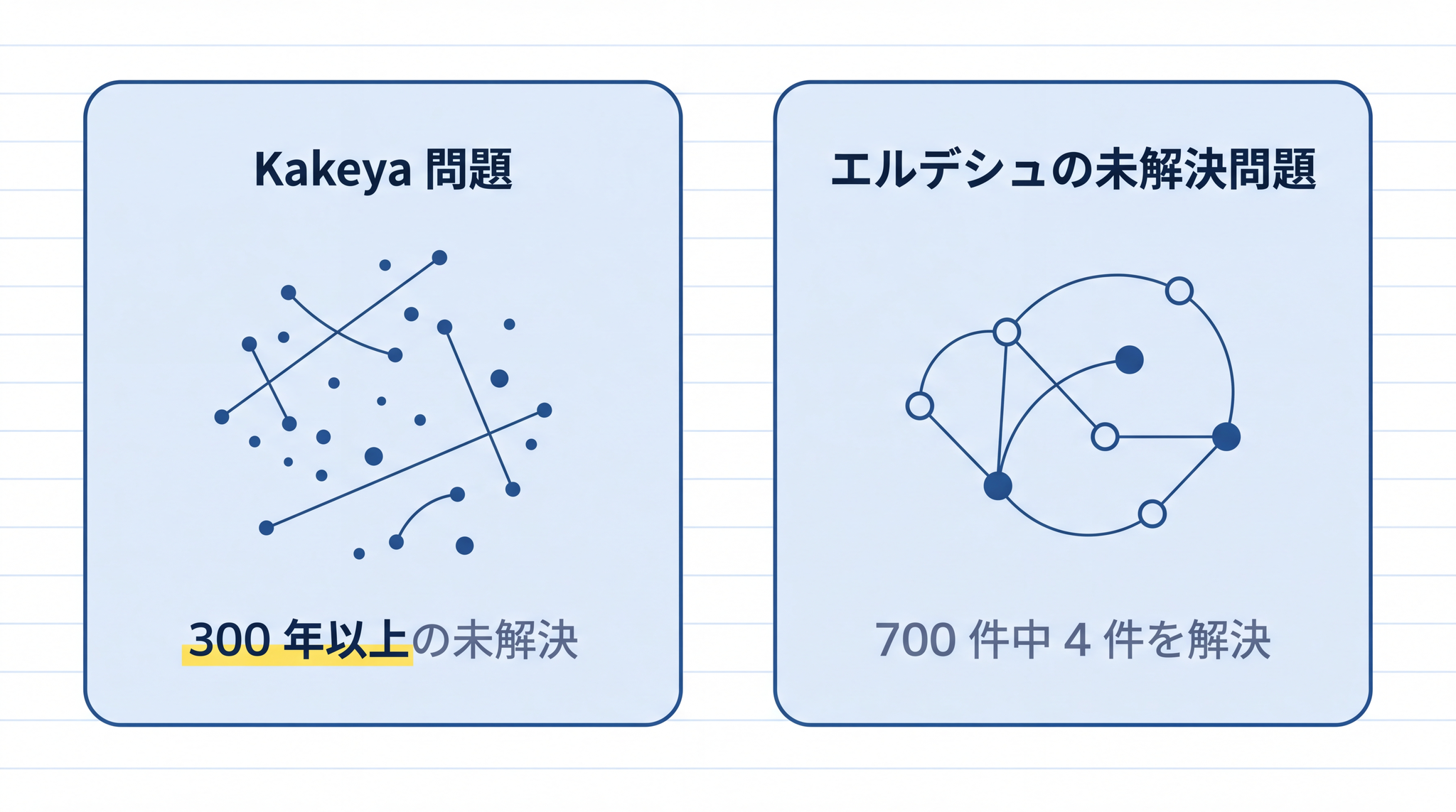 300 年以上未解決の Kakeya 問題と 700 件のエルデシュ未解決問題に AI が踏み込んだ。スコアを超えた定性スケールの到達点