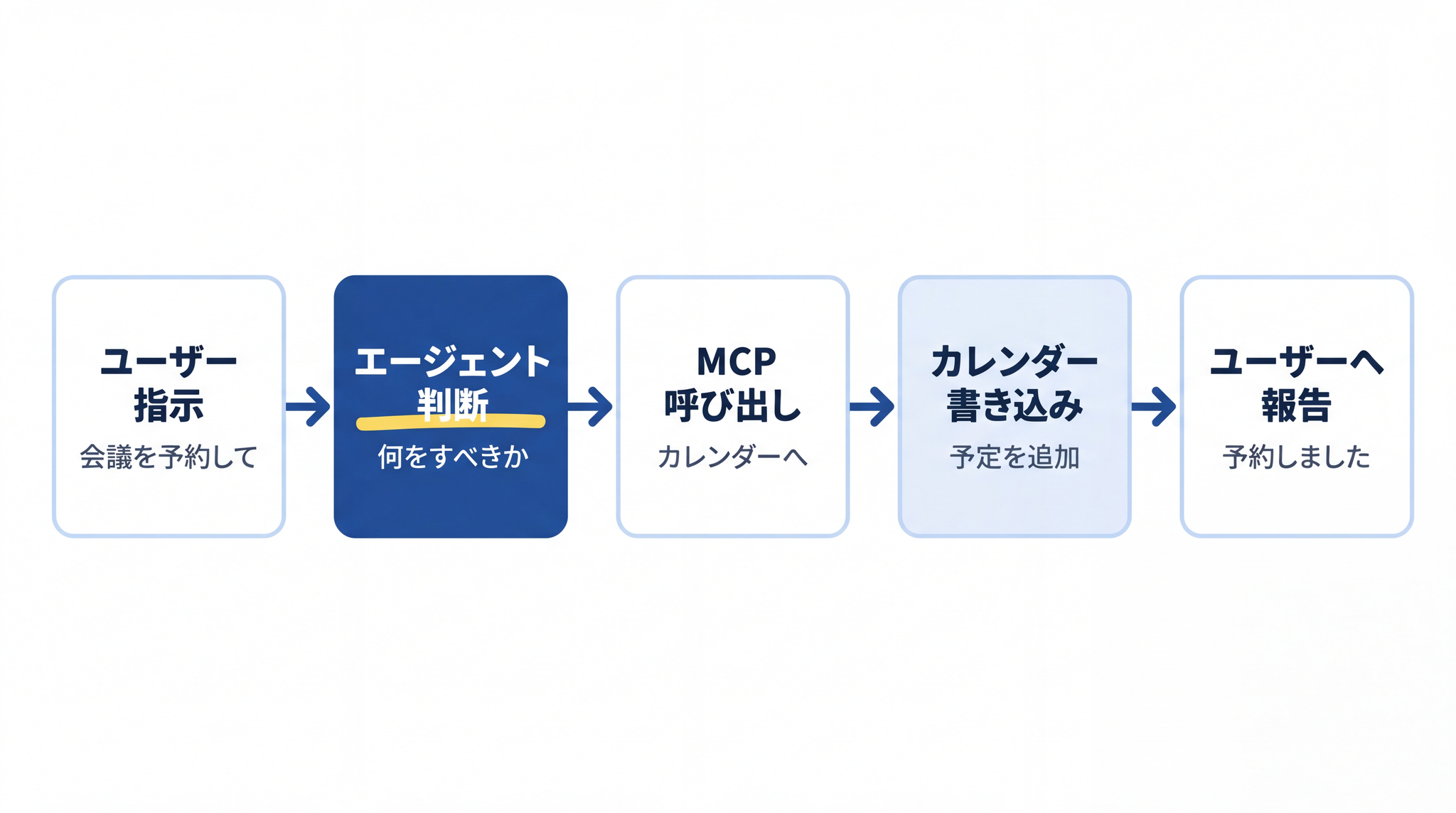 ユーザーの指示を受けたエージェントが判断し、MCP 経由でカレンダーに書き込み、結果を確認してユーザーに報告するという一連の流れを示している