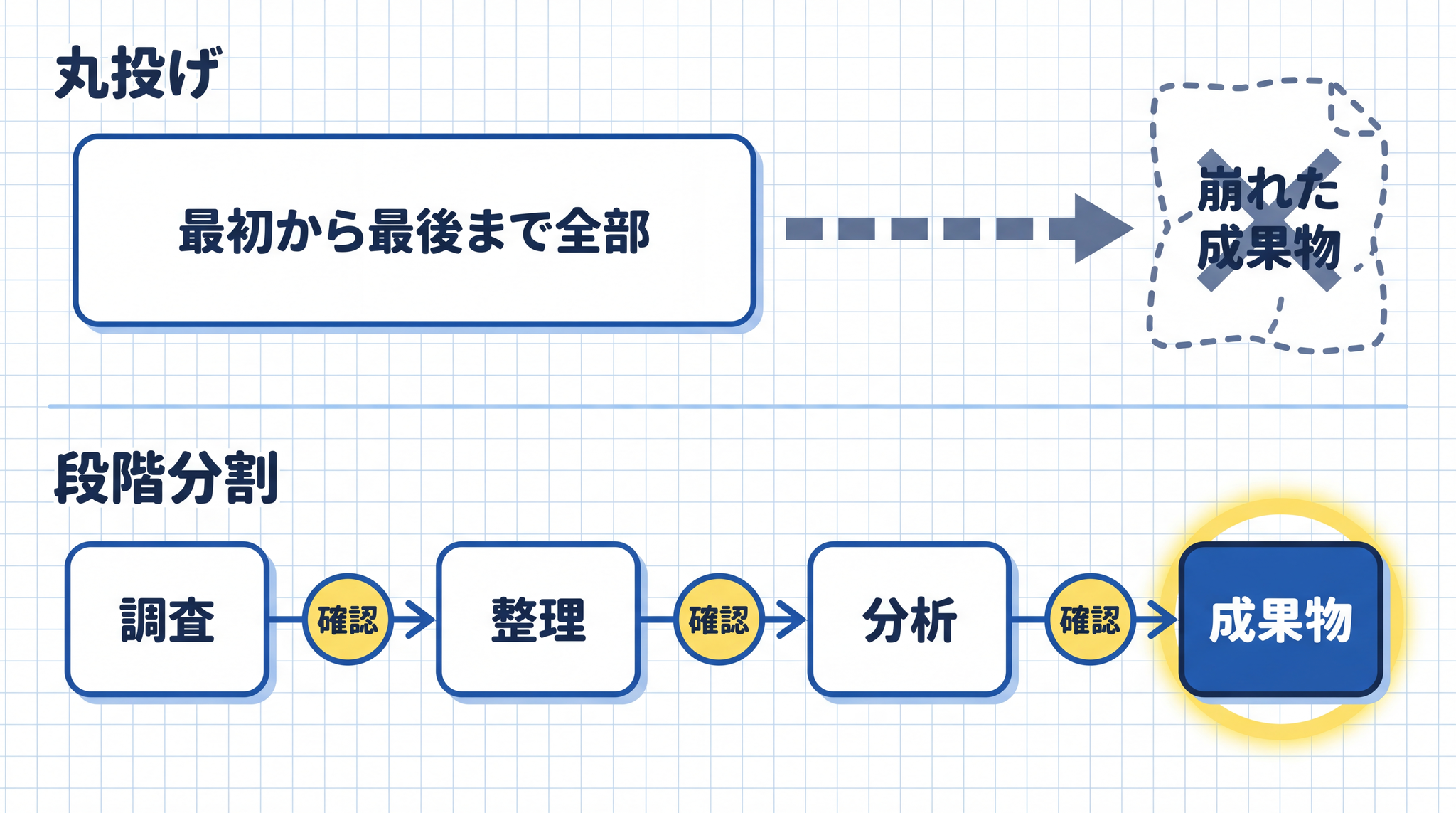 大きな塊で渡すより、段階に分けて確認する方が成果物は正確に仕上がります
