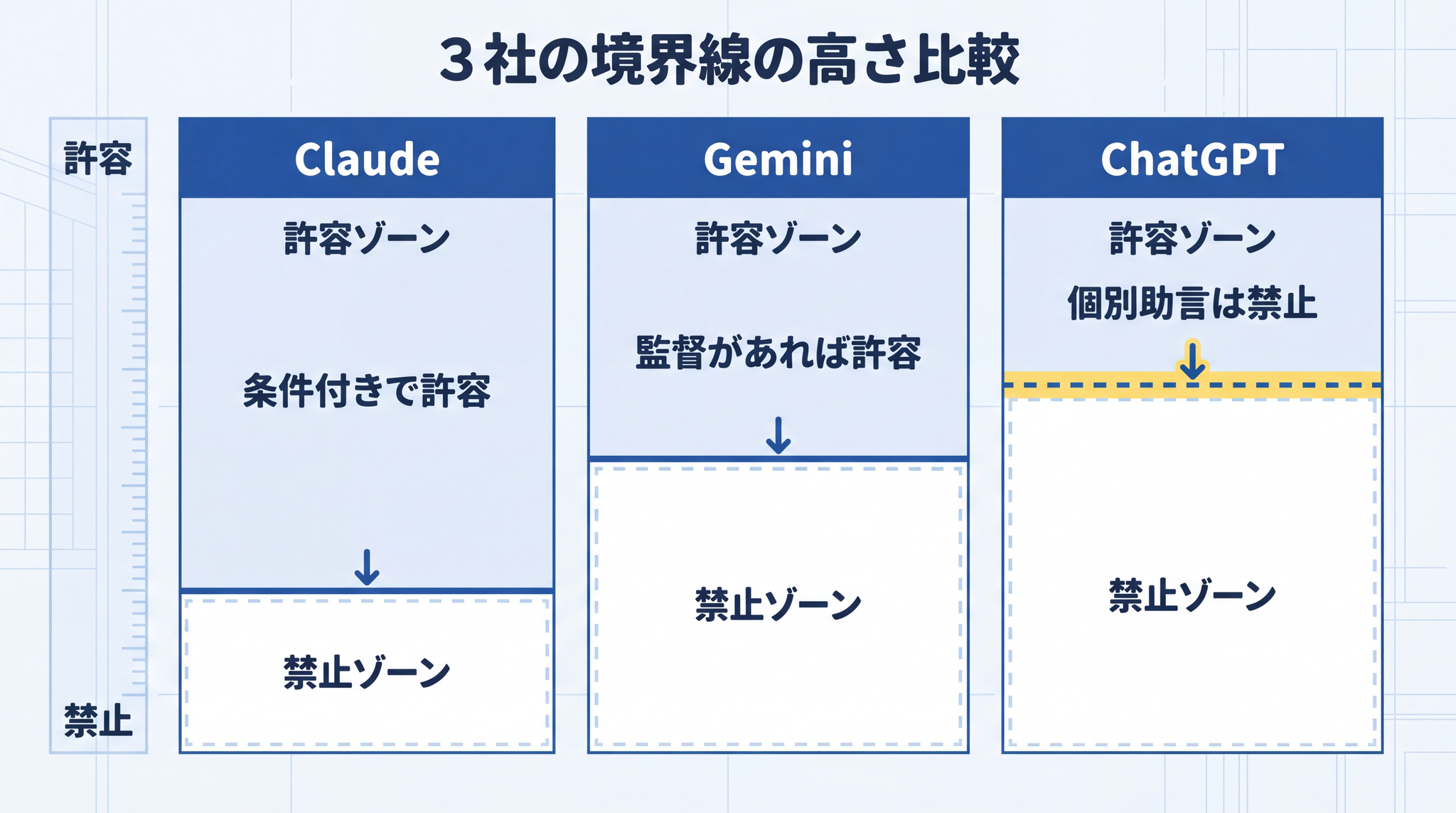 同じ質問領域でも、3 社の「答える/答えない」境界線はちょっとずつズレている
