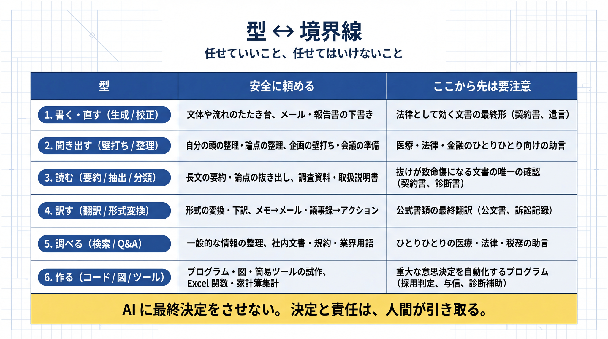 6 つの型のどれを使う場面でも「最終決定は人間が引き取る」という境界線は変わらない