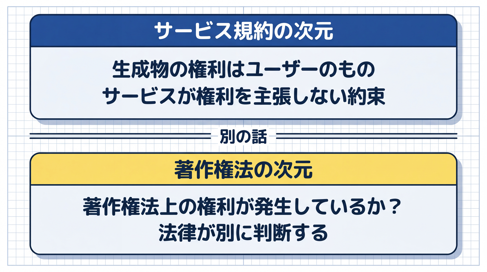 規約でユーザーに権利を帰属させるという約束と著作権法上の権利が発生するかどうかは別の話 ── サービスが「あなたのもの」と言っても、著作権法上の権利がなければ渡すものがない状態