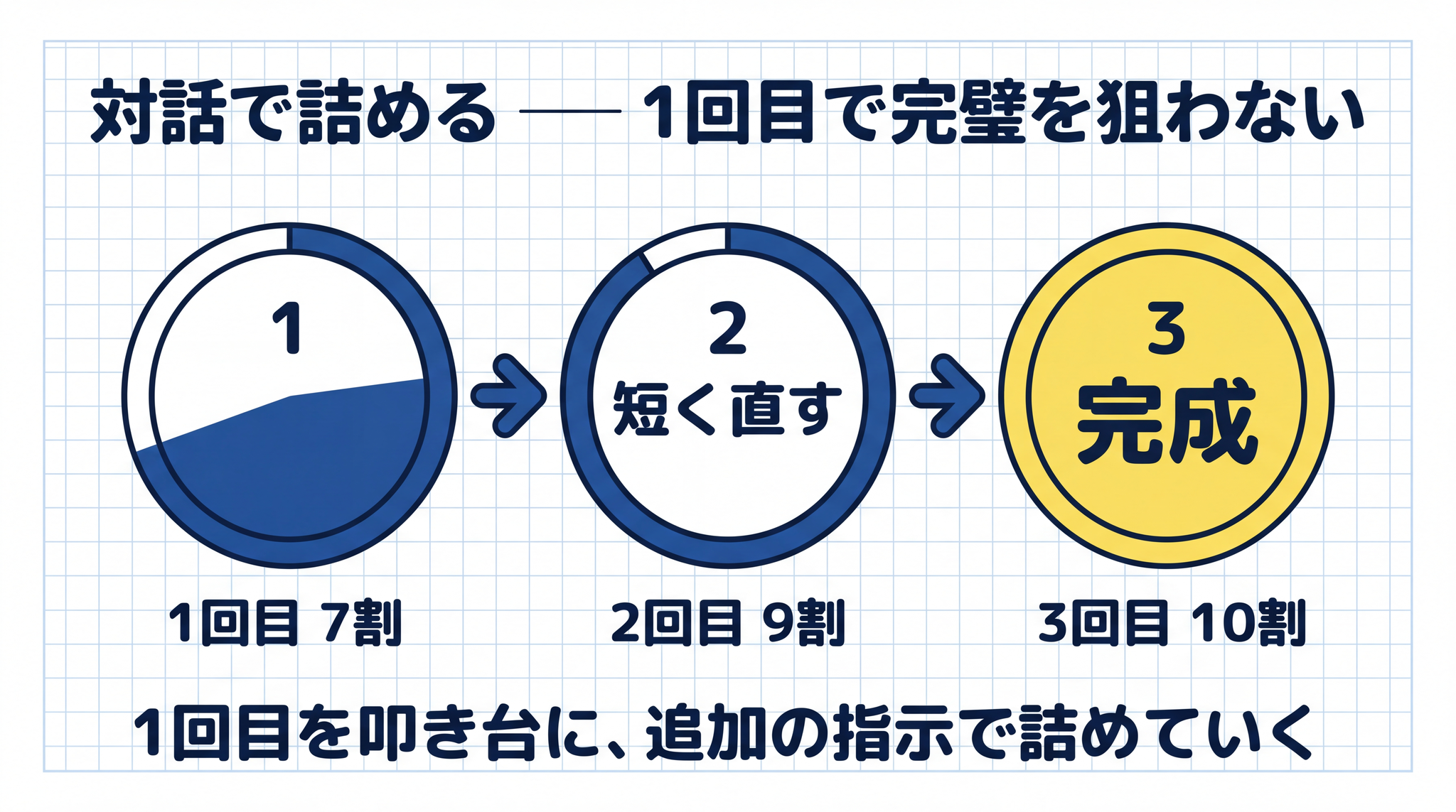 一発で完璧を狙わない ── 1 回目で 7 割、追加の指示で 2〜3 回詰めて 10 割に近づける