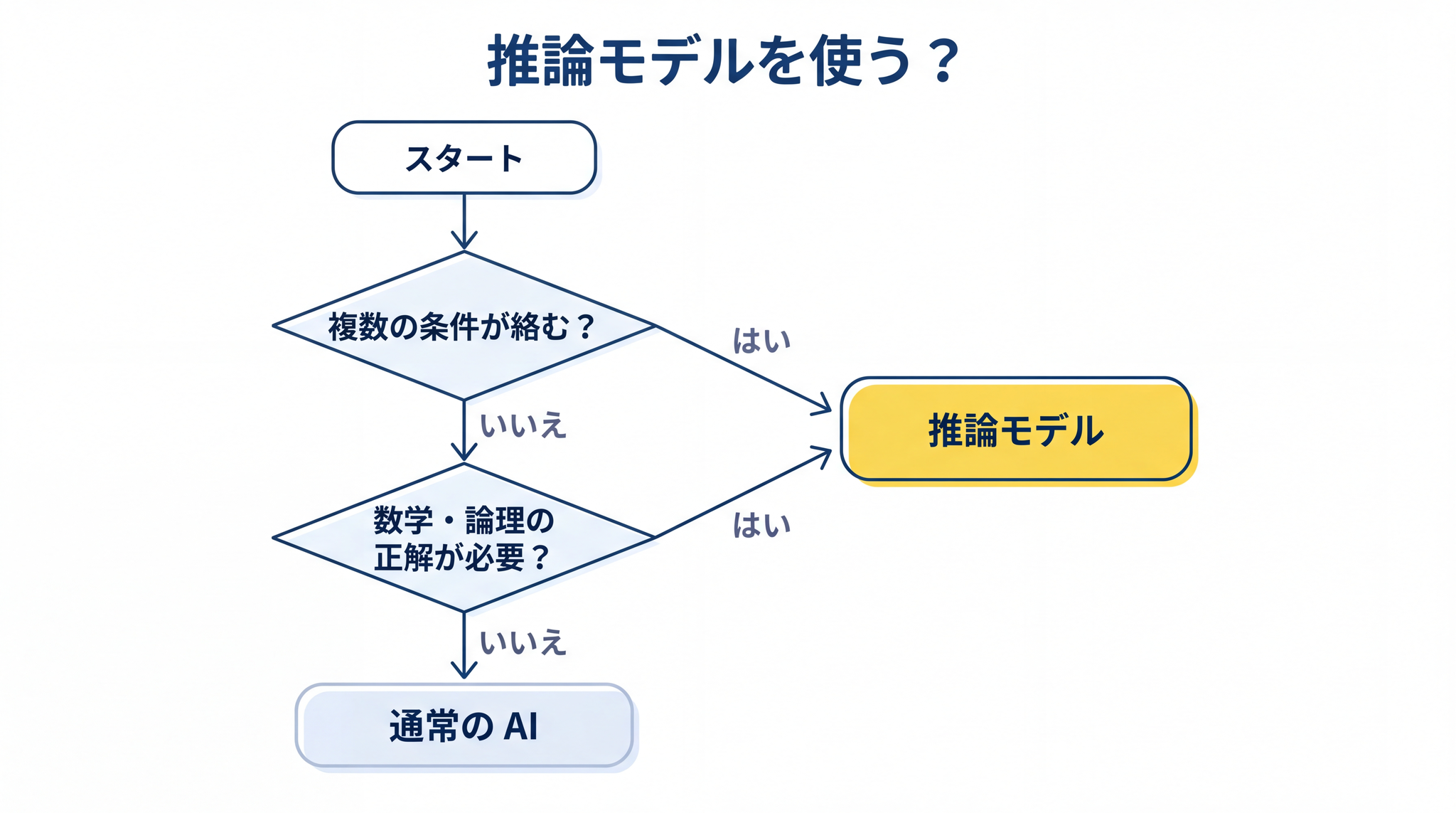 複数の条件が絡む問いか・数学や論理の正解が必要か ── 2 段の問いで「推論モデル」か「通常の AI」かを判断できる