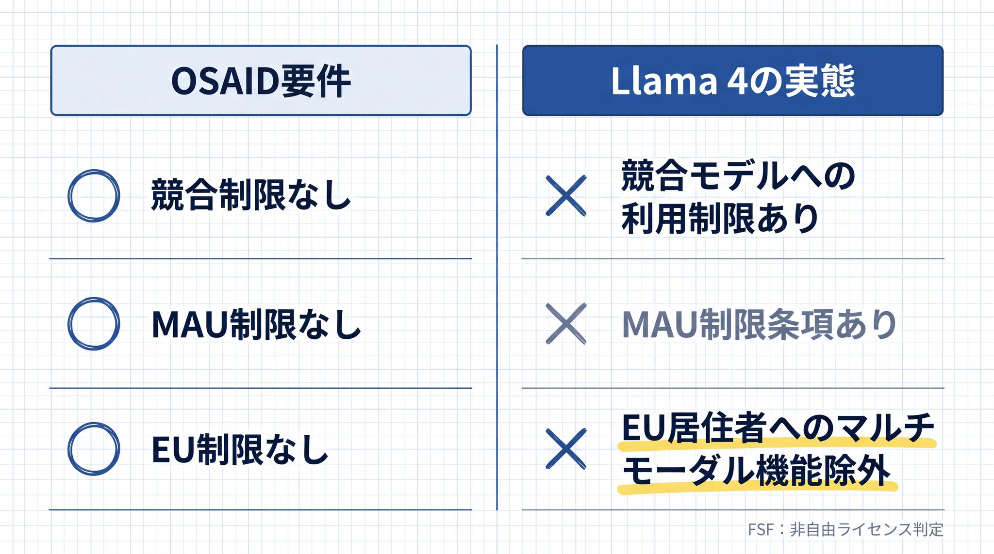 Llama 4 は競合モデルへの利用制限と EU 居住者へのマルチモーダル機能除外が OSAID の要件を満たさないと OSI に判定されており、FSF も同ライセンスを非自由ライセンスに分類している