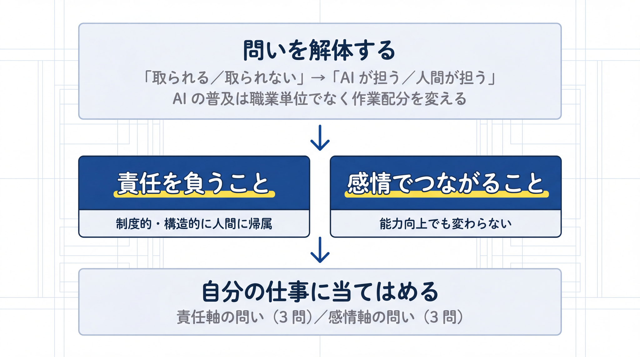 AI の普及は職業を丸ごと置き換えるのではなく、責任を負う役割と感情でつながる役割は制度的・構造的に人間に帰属し続けることをまとめます。